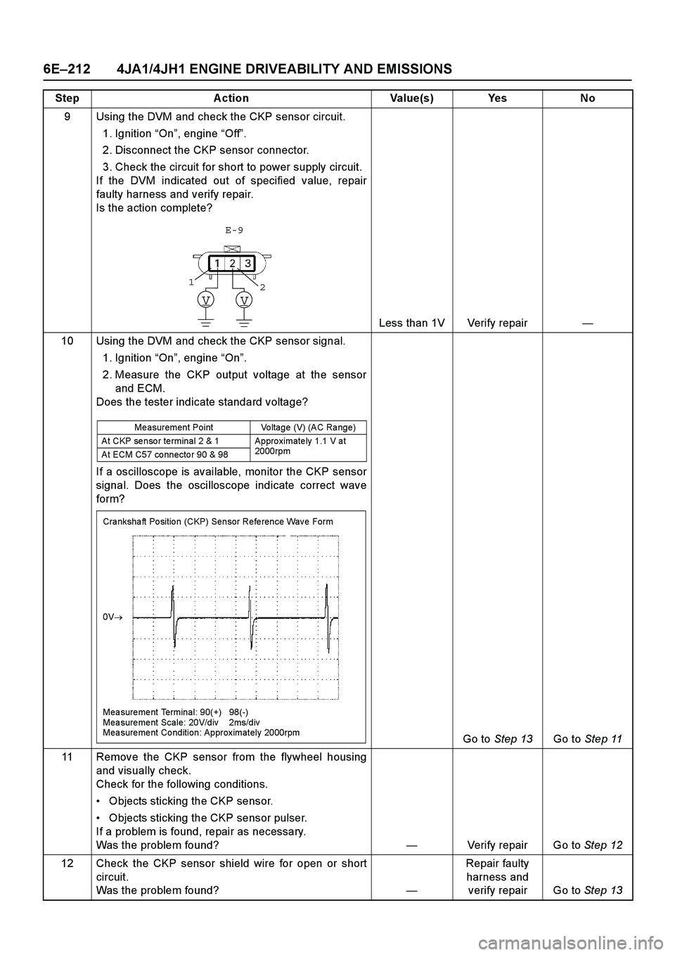 ISUZU TF SERIES 2004 Workshop Manual 6E –212 4JA1/4JH1 ENGINE DRIVEABILITY AND EMISSIONS
9 Using the DVM and check the CKP sensor circuit.
1. Ignition “On ”, engine “Off ”.
2. Disconnect the CKP sensor connector.
3. Che ISUZU TF SERIES 2004 Workshop Manual 6E –212 4JA1/4JH1 ENGINE DRIVEABILITY AND EMISSIONS
9 Using the DVM and check the CKP sensor circuit.
1. Ignition “On ”, engine “Off ”.
2. Disconnect the CKP sensor connector.
3. Che