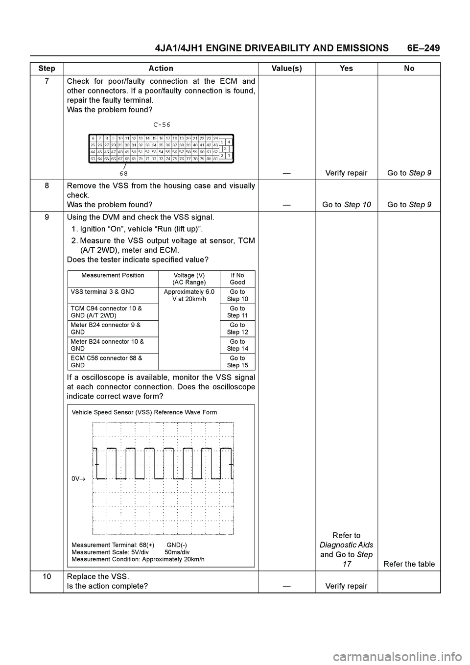 ISUZU TF SERIES 2004 User Guide 4JA1/4JH1 ENGINE DRIVEABILITY AND EMISSIONS 6E –249
7 Check for poor/faulty connection at the ECM and 
other connectors. If a poor/faulty connection is found,
repair the faulty terminal. 
Was the pr