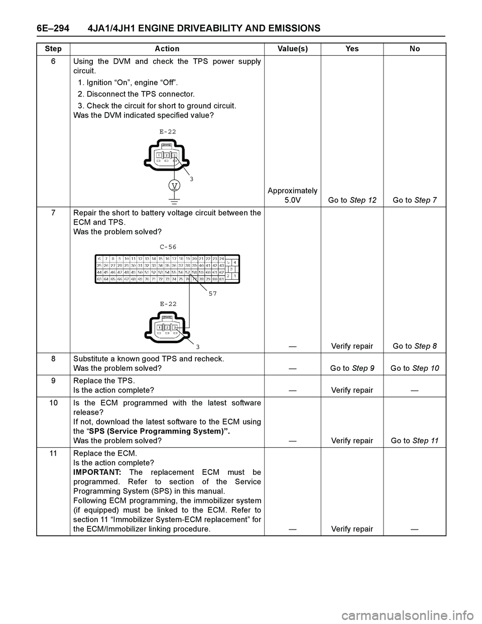 ISUZU TF SERIES 2004 Workshop Manual 6E–294 4JA1/4JH1 ENGINE DRIVEABILITY AND EMISSIONS
6 Using the DVM and check the TPS power supply
circuit.
1. Ignition “On”, engine “Off”.
2. Disconnect the TPS connector.
3. Check the cir ISUZU TF SERIES 2004 Workshop Manual 6E–294 4JA1/4JH1 ENGINE DRIVEABILITY AND EMISSIONS
6 Using the DVM and check the TPS power supply
circuit.
1. Ignition “On”, engine “Off”.
2. Disconnect the TPS connector.
3. Check the cir