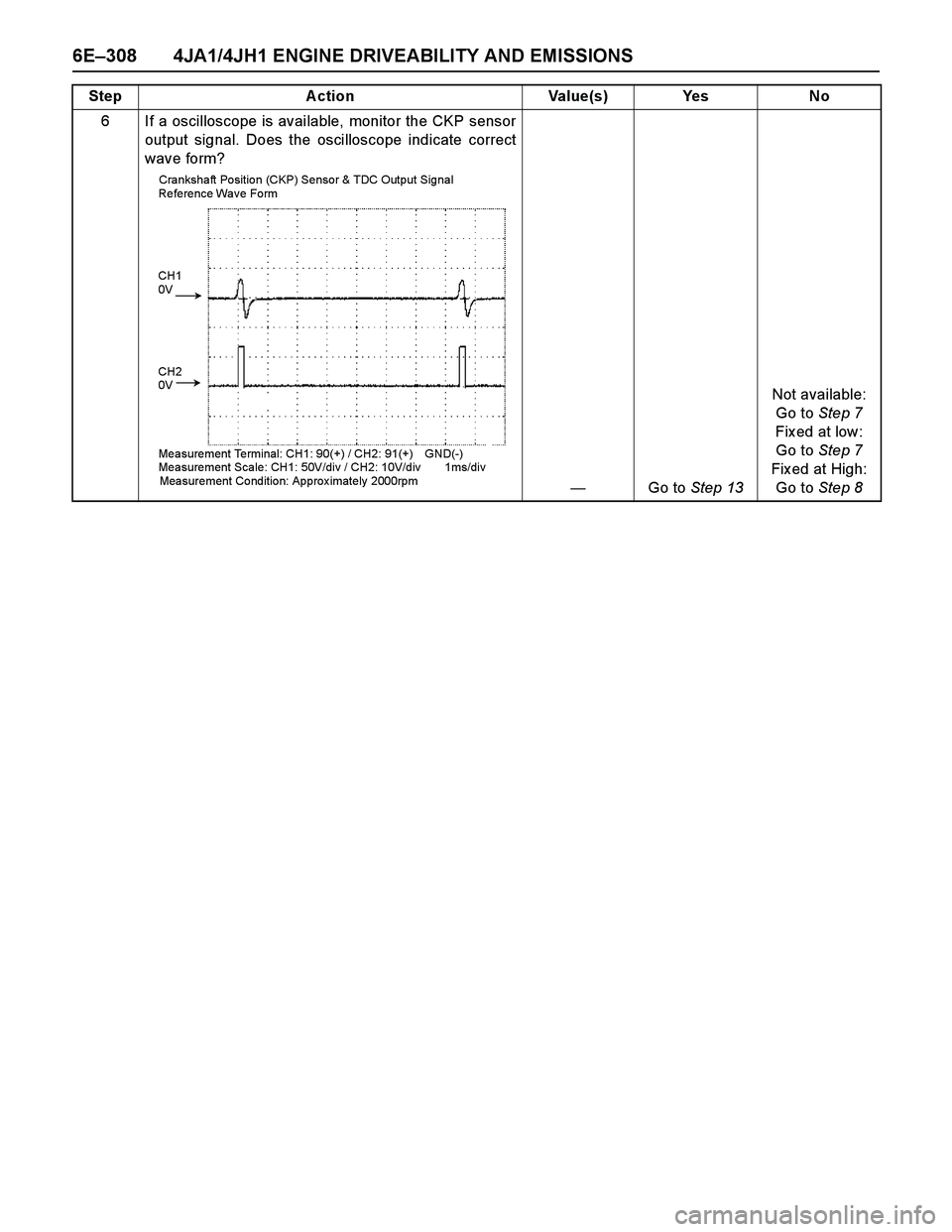 ISUZU TF SERIES 2004 Workshop Manual 6E–308 4JA1/4JH1 ENGINE DRIVEABILITY AND EMISSIONS
6 If a oscilloscope is available, monitor the CKP sensor
output signal. Does the oscilloscope indicate correct
wav e form?
—Go to Step 13Not ava ISUZU TF SERIES 2004 Workshop Manual 6E–308 4JA1/4JH1 ENGINE DRIVEABILITY AND EMISSIONS
6 If a oscilloscope is available, monitor the CKP sensor
output signal. Does the oscilloscope indicate correct
wav e form?
—Go to Step 13Not ava