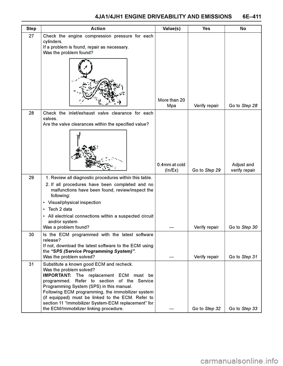 ISUZU TF SERIES 2004 Workshop Manual 4JA1/4JH1 ENGINE DRIVEABILITY AND EMISSIONS 6E–411
27 Check the engine compression pressure for each
cylinders.
If a problem is found, repair as necessary.
Was the problem found?
More than 20
Mpa ISUZU TF SERIES 2004 Workshop Manual 4JA1/4JH1 ENGINE DRIVEABILITY AND EMISSIONS 6E–411
27 Check the engine compression pressure for each
cylinders.
If a problem is found, repair as necessary.
Was the problem found?
More than 20
Mpa