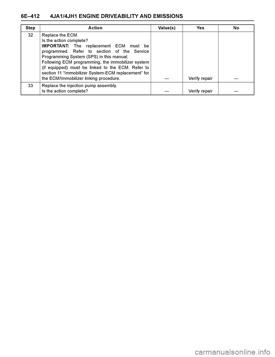ISUZU TF SERIES 2004 Workshop Manual 6E–412 4JA1/4JH1 ENGINE DRIVEABILITY AND EMISSIONS
32 Replace the ECM.
Is the action complete?
IMPORTANT: The replacement ECM must be
programmed. Refer to section of the Service
Programming System ISUZU TF SERIES 2004 Workshop Manual 6E–412 4JA1/4JH1 ENGINE DRIVEABILITY AND EMISSIONS
32 Replace the ECM.
Is the action complete?
IMPORTANT: The replacement ECM must be
programmed. Refer to section of the Service
Programming System