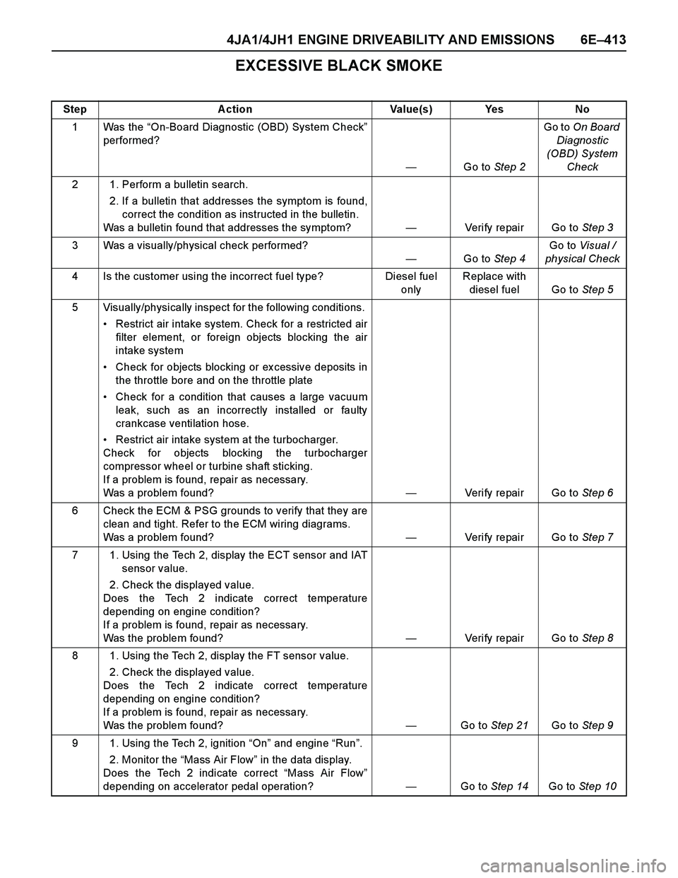 ISUZU TF SERIES 2004 Workshop Manual 4JA1/4JH1 ENGINE DRIVEABILITY AND EMISSIONS 6E–413
EXCESSIVE BLACK SMOKE
Step Action Value(s) Yes No
1Was the “On-Board Diagnostic (OBD) System Check”
performed?
—Go to Step 2Go to On Board
D ISUZU TF SERIES 2004 Workshop Manual 4JA1/4JH1 ENGINE DRIVEABILITY AND EMISSIONS 6E–413
EXCESSIVE BLACK SMOKE
Step Action Value(s) Yes No
1Was the “On-Board Diagnostic (OBD) System Check”
performed?
—Go to Step 2Go to On Board
D