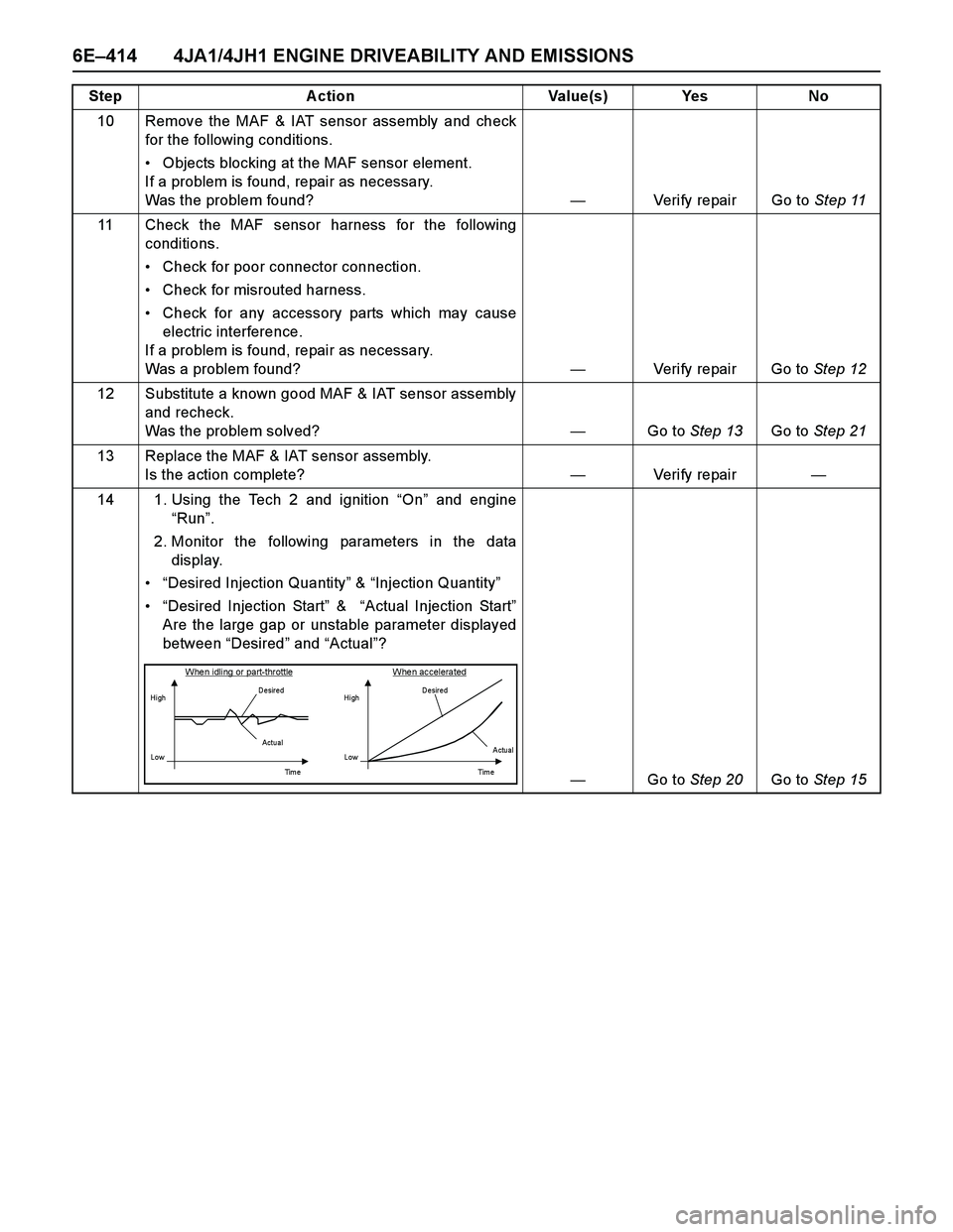 ISUZU TF SERIES 2004 Workshop Manual 6E–414 4JA1/4JH1 ENGINE DRIVEABILITY AND EMISSIONS
10 Remove the MAF & IAT sensor assembly and check
for the following conditions.
Objects blocking at the MAF sensor element.
If a problem is foun ISUZU TF SERIES 2004 Workshop Manual 6E–414 4JA1/4JH1 ENGINE DRIVEABILITY AND EMISSIONS
10 Remove the MAF & IAT sensor assembly and check
for the following conditions.
Objects blocking at the MAF sensor element.
If a problem is foun
