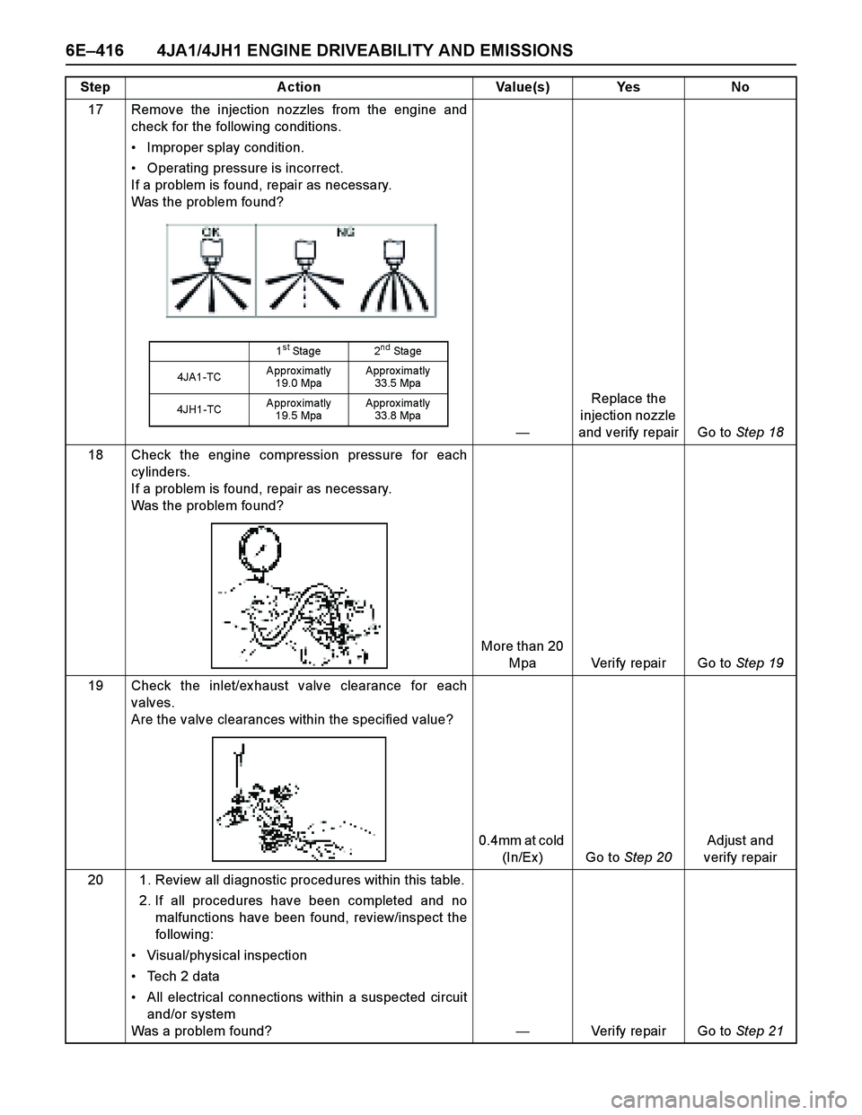 ISUZU TF SERIES 2004 Workshop Manual 6E–416 4JA1/4JH1 ENGINE DRIVEABILITY AND EMISSIONS
17 Remove the injection nozzles from the engine and
check for the following conditions.
Improper splay condition.
Operating pressure is incorre ISUZU TF SERIES 2004 Workshop Manual 6E–416 4JA1/4JH1 ENGINE DRIVEABILITY AND EMISSIONS
17 Remove the injection nozzles from the engine and
check for the following conditions.
Improper splay condition.
Operating pressure is incorre