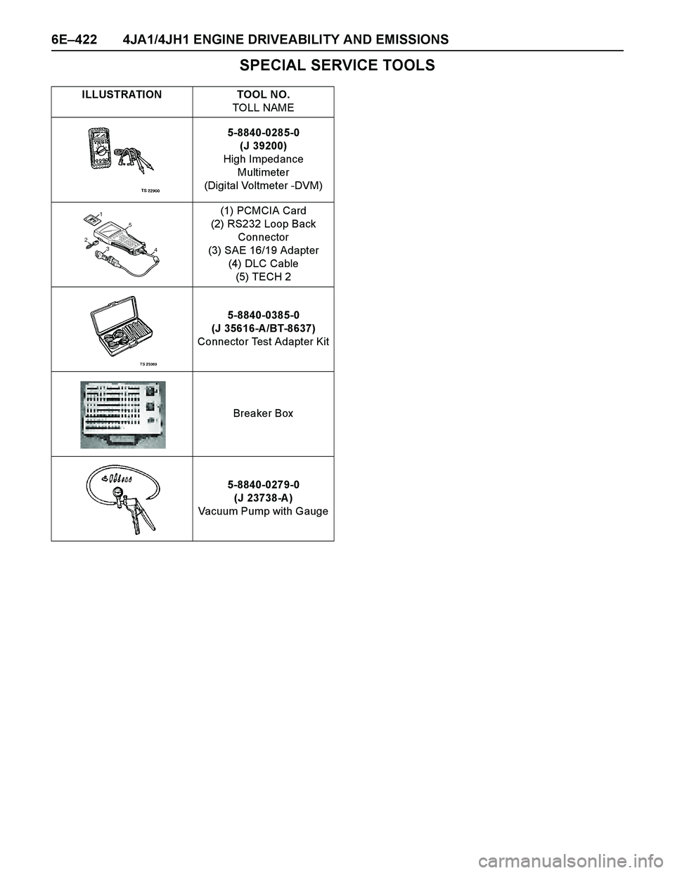 ISUZU TF SERIES 2004 Workshop Manual 6E–422 4JA1/4JH1 ENGINE DRIVEABILITY AND EMISSIONS
SPECIAL SERVICE TOOLS
ILLUSTRATION TOOL NO.
TOLL NAME
5-8840-0285-0
(J 39200)
High Impedance
Multimeter
(Digital Voltmeter -DVM)
(1) PCMCIA Card
(2 ISUZU TF SERIES 2004 Workshop Manual 6E–422 4JA1/4JH1 ENGINE DRIVEABILITY AND EMISSIONS
SPECIAL SERVICE TOOLS
ILLUSTRATION TOOL NO.
TOLL NAME
5-8840-0285-0
(J 39200)
High Impedance
Multimeter
(Digital Voltmeter -DVM)
(1) PCMCIA Card
(2