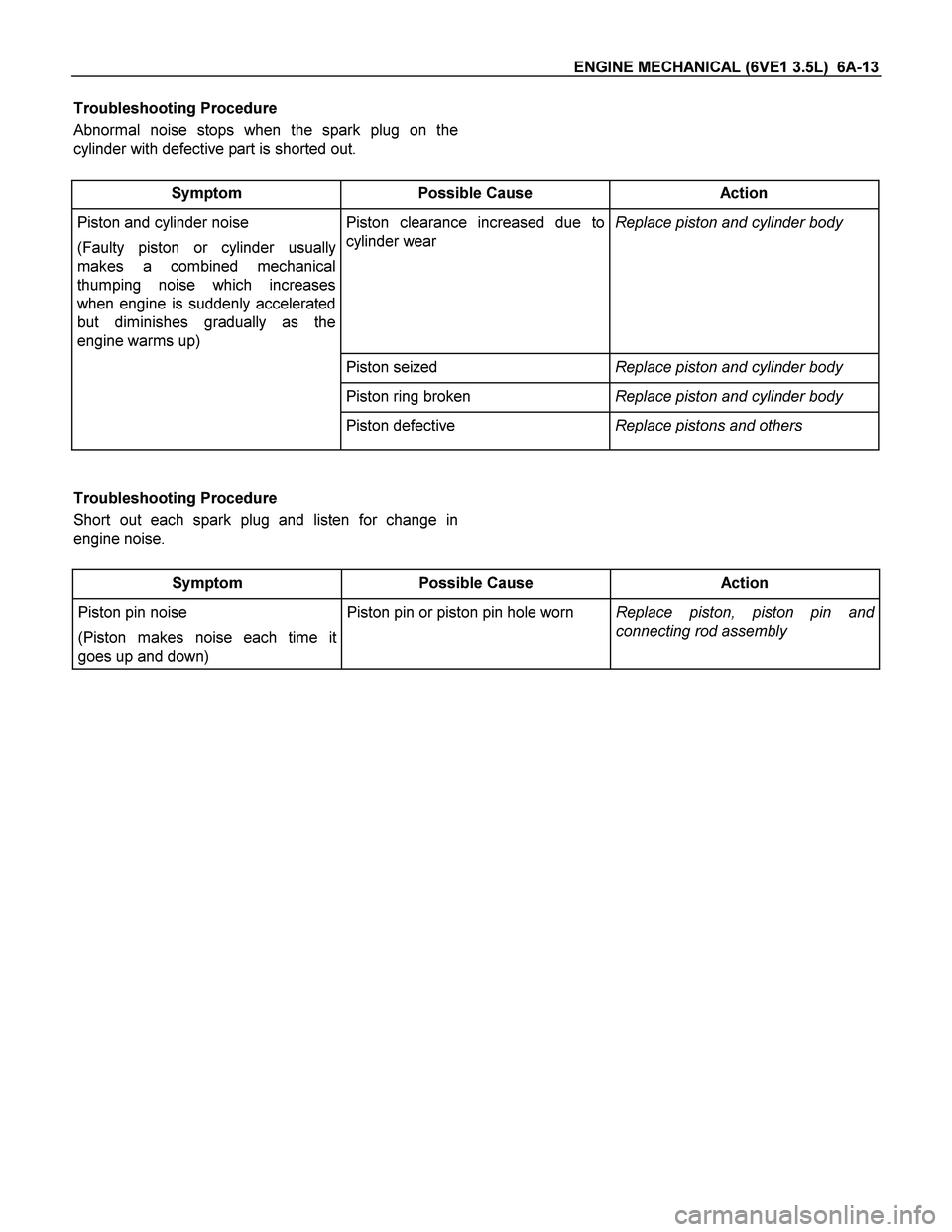 ISUZU TF SERIES 2004 Workshop Manual ENGINE MECHANICAL (6VE1 3.5L) 6A-13
Troubleshooting Procedure
Abnormal noise stops when the spark plug on the
cylinder with defective part is shorted out.
Symptom Possible Cause Action
Pisto ISUZU TF SERIES 2004 Workshop Manual ENGINE MECHANICAL (6VE1 3.5L) 6A-13
Troubleshooting Procedure
Abnormal noise stops when the spark plug on the
cylinder with defective part is shorted out.
Symptom Possible Cause Action
Pisto
