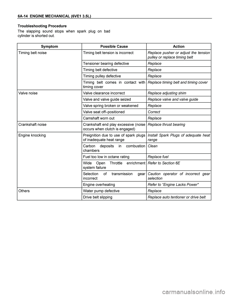 ISUZU TF SERIES 2004 Workshop Manual 6A-14 ENGINE MECHANICAL (6VE1 3.5L)
Troubleshooting Procedure
The slapping sound stops when spark plug on bad
cylinder is shorted out.
Symptom Possible Cause Action
Timing belt noise Timing ISUZU TF SERIES 2004 Workshop Manual 6A-14 ENGINE MECHANICAL (6VE1 3.5L)
Troubleshooting Procedure
The slapping sound stops when spark plug on bad
cylinder is shorted out.
Symptom Possible Cause Action
Timing belt noise Timing