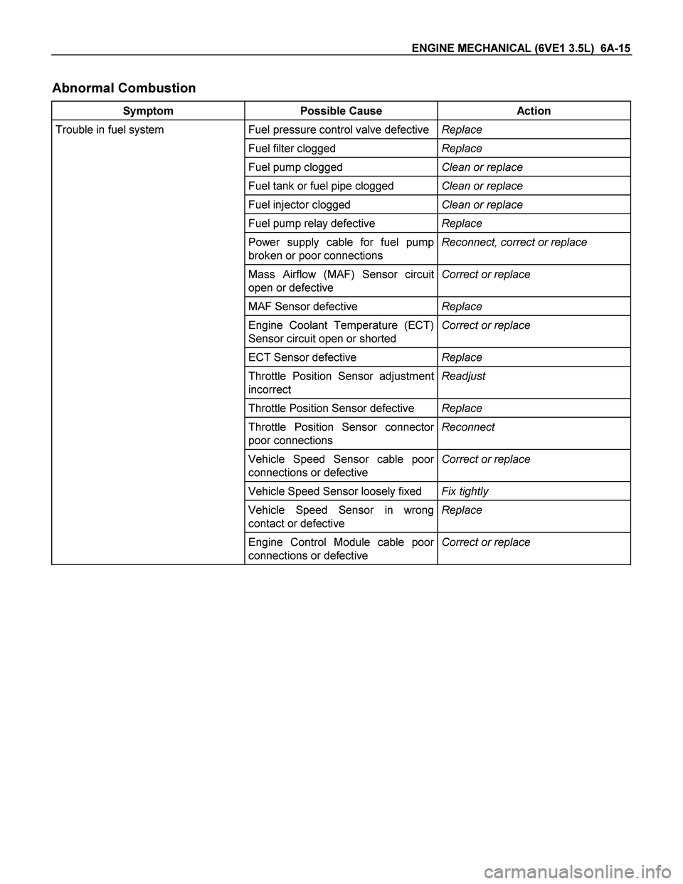 ISUZU TF SERIES 2004 Repair Manual ENGINE MECHANICAL (6VE1 3.5L)  6A-15 
Abnormal Combustion 
Symptom Possible Cause  Action 
Trouble in fuel system  Fuel pressure control valve defectiveReplace 
 Fuel filter clogged Replace 
 Fuel pum