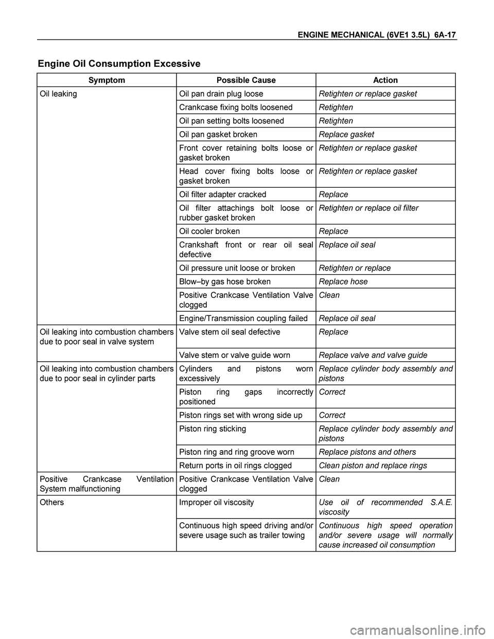 ISUZU TF SERIES 2004 Service Manual ENGINE MECHANICAL (6VE1 3.5L)  6A-17 
Engine Oil Consumption Excessive 
Symptom Possible Cause  Action 
Oil leaking  Oil pan drain plug loose Retighten or replace gasket 
 Crankcase fixing bolts loose