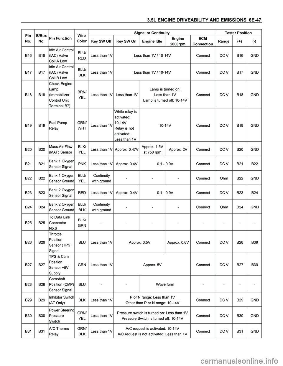 ISUZU TF SERIES 2004 Workshop Manual 3.5L ENGINE DRIVEABILITY AND EMISSIONS 6E-47
Signal or Continuity Tester Position Pin
No. B/Box
No. Pin Function Wire
Color
Key SW Off Key SW On Engine IdleEngine
2000rpm ECM
Connection Ran ISUZU TF SERIES 2004 Workshop Manual 3.5L ENGINE DRIVEABILITY AND EMISSIONS 6E-47
Signal or Continuity Tester Position Pin
No. B/Box
No. Pin Function Wire
Color
Key SW Off Key SW On Engine IdleEngine
2000rpm ECM
Connection Ran