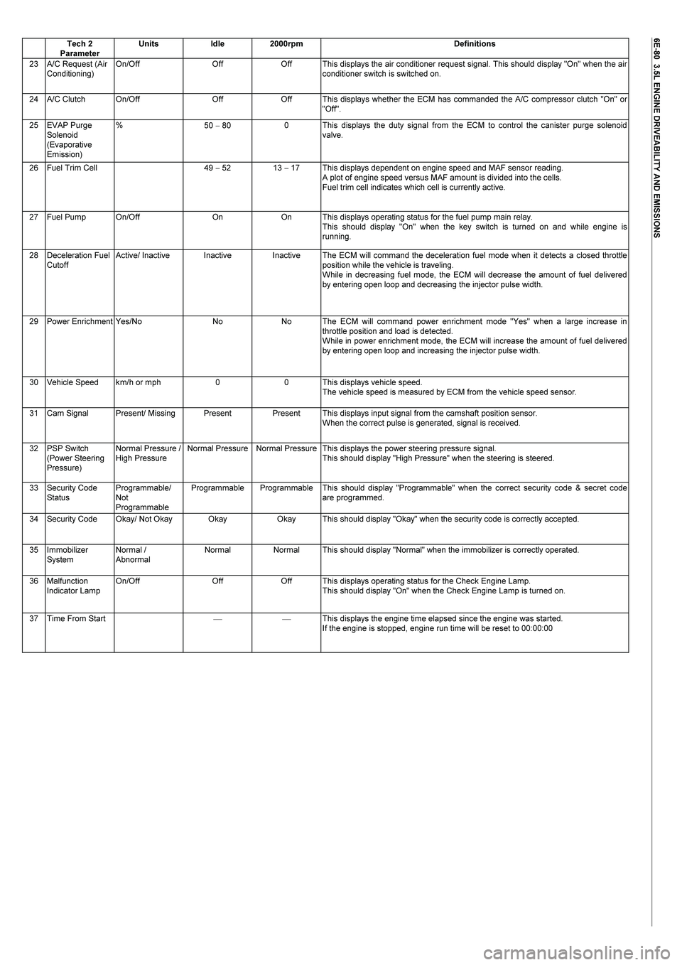 ISUZU TF SERIES 2004 User Guide
6E-80 3.5L ENGINE DRIVEABILITY AND EMISSIONS
Tech 2
Parameter
Units Idle 2000rpm Definitions
23 A/C Request (Air
Conditioning) On/Off Off Off This displays the air conditioner request signal. ISUZU TF SERIES 2004 User Guide
6E-80 3.5L ENGINE DRIVEABILITY AND EMISSIONS
Tech 2
Parameter
Units Idle 2000rpm Definitions
23 A/C Request (Air
Conditioning) On/Off Off Off This displays the air conditioner request signal.