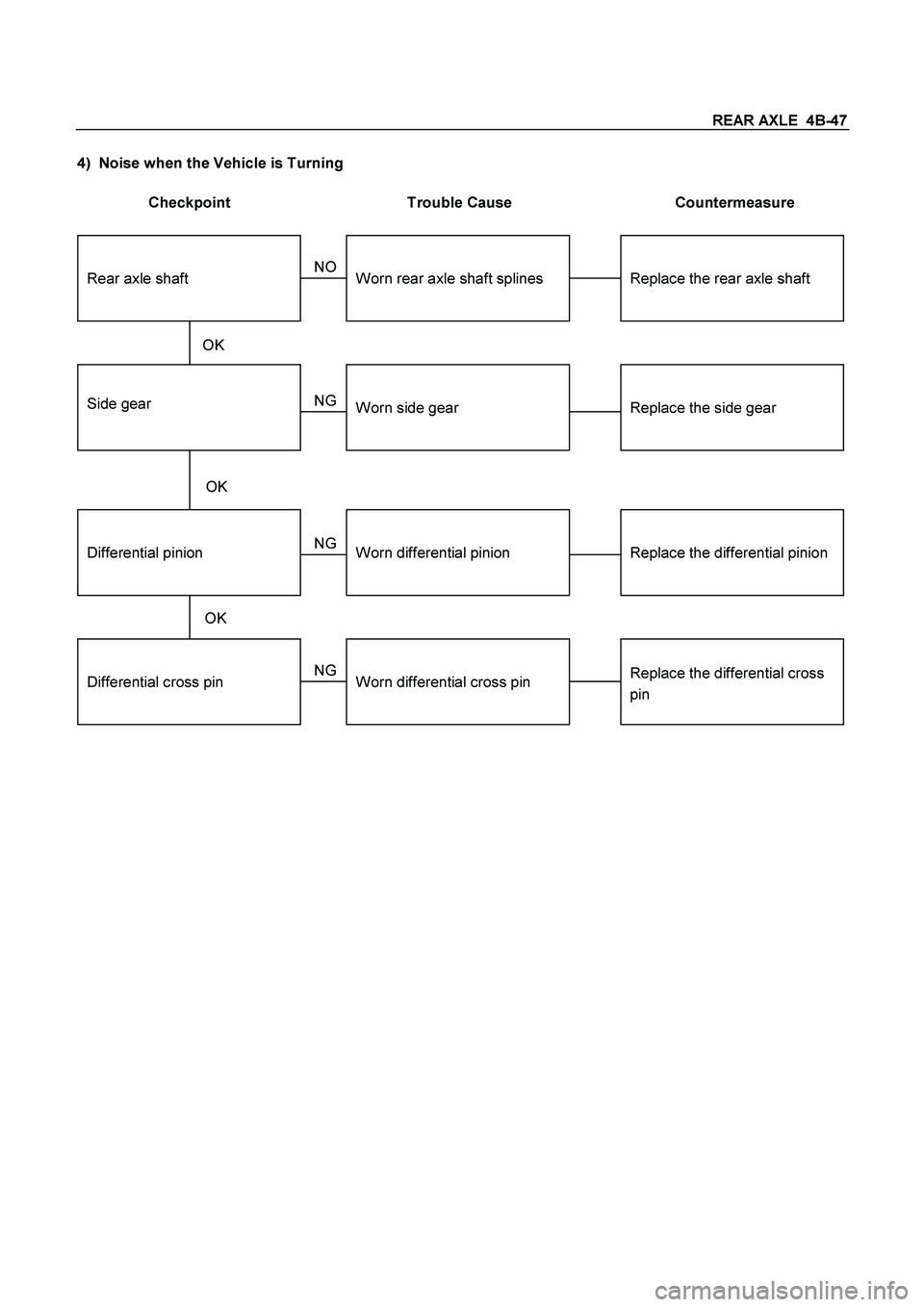 ISUZU TF SERIES 2004 Owners Manual REAR AXLE  4B-47
 
4)  Noise when the Vehicle is Turning 
 
Checkpoint  Trouble Cause  Countermeasure 
 
Differential cross pin
Side gear
Replace the differential cross
pin
Replace the side gear
Worn 