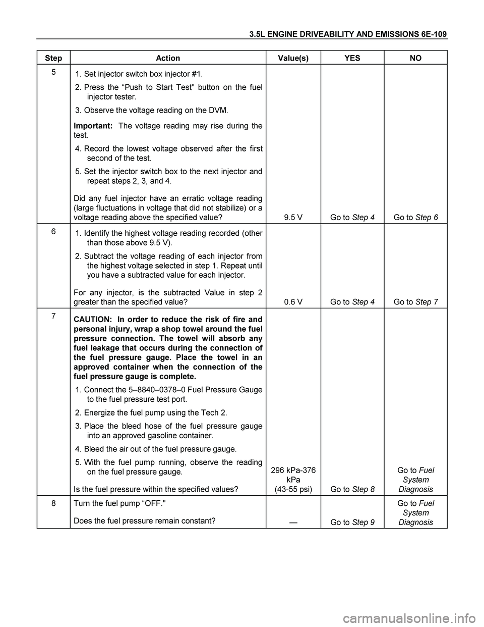 ISUZU TF SERIES 2004 Manual Online 3.5L ENGINE DRIVEABILITY AND EMISSIONS 6E-109
Step Action Value(s) YES NO
5
1. Set injector switch box injector #1.
2. Press the “Push to Start Test" button on the fuel
injector tester.
3 ISUZU TF SERIES 2004 Manual Online 3.5L ENGINE DRIVEABILITY AND EMISSIONS 6E-109
Step Action Value(s) YES NO
5
1. Set injector switch box injector #1.
2. Press the “Push to Start Test" button on the fuel
injector tester.
3