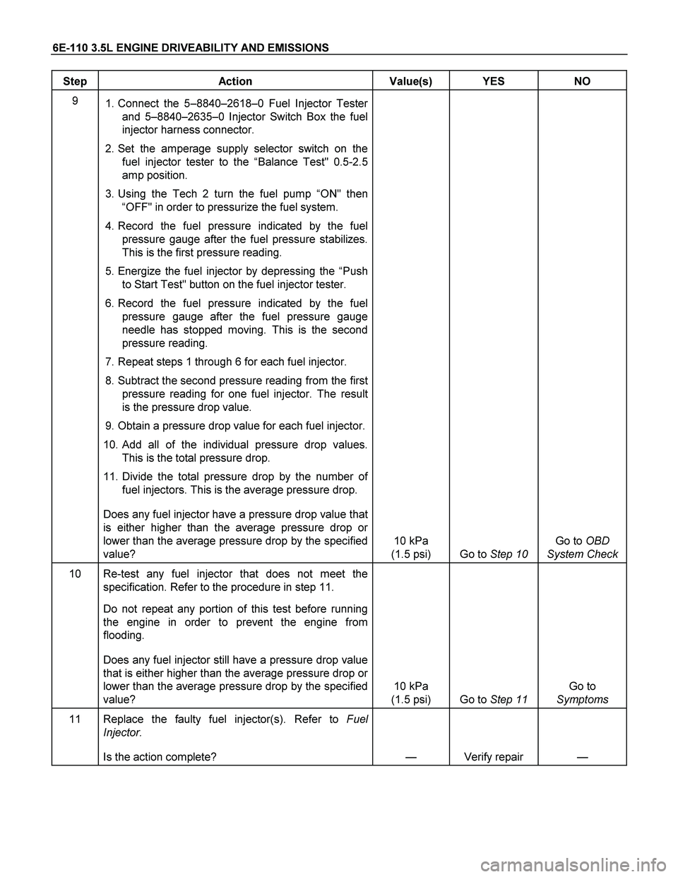 ISUZU TF SERIES 2004 Workshop Manual 6E-110 3.5L ENGINE DRIVEABILITY AND EMISSIONS
Step Action Value(s) YES NO
9
1. Connect the 5–8840–2618–0 Fuel Injector Tester
and 5–8840–2635–0 Injector Switch Box the fuel
injector ISUZU TF SERIES 2004 Workshop Manual 6E-110 3.5L ENGINE DRIVEABILITY AND EMISSIONS
Step Action Value(s) YES NO
9
1. Connect the 5–8840–2618–0 Fuel Injector Tester
and 5–8840–2635–0 Injector Switch Box the fuel
injector