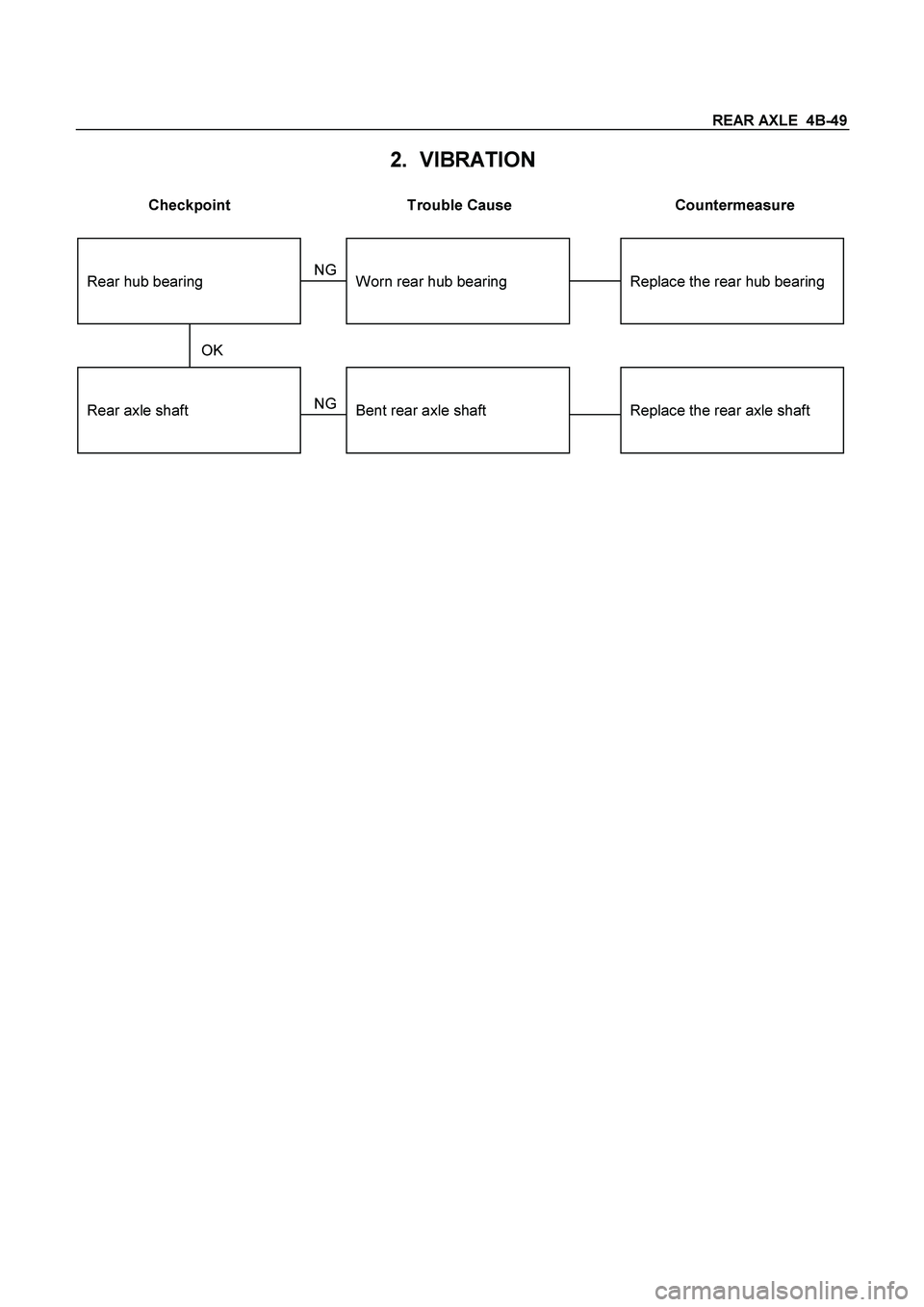 ISUZU TF SERIES 2004  Workshop Manual REAR AXLE  4B-49
 
2.  VIBRATION 
 
Checkpoint  Trouble Cause  Countermeasure 
 
Replace the rear axle shaftBent rear axle shaft
Replace the rear hub bearingWorn rear hub bearing
OK
Rear axle shaftNG 