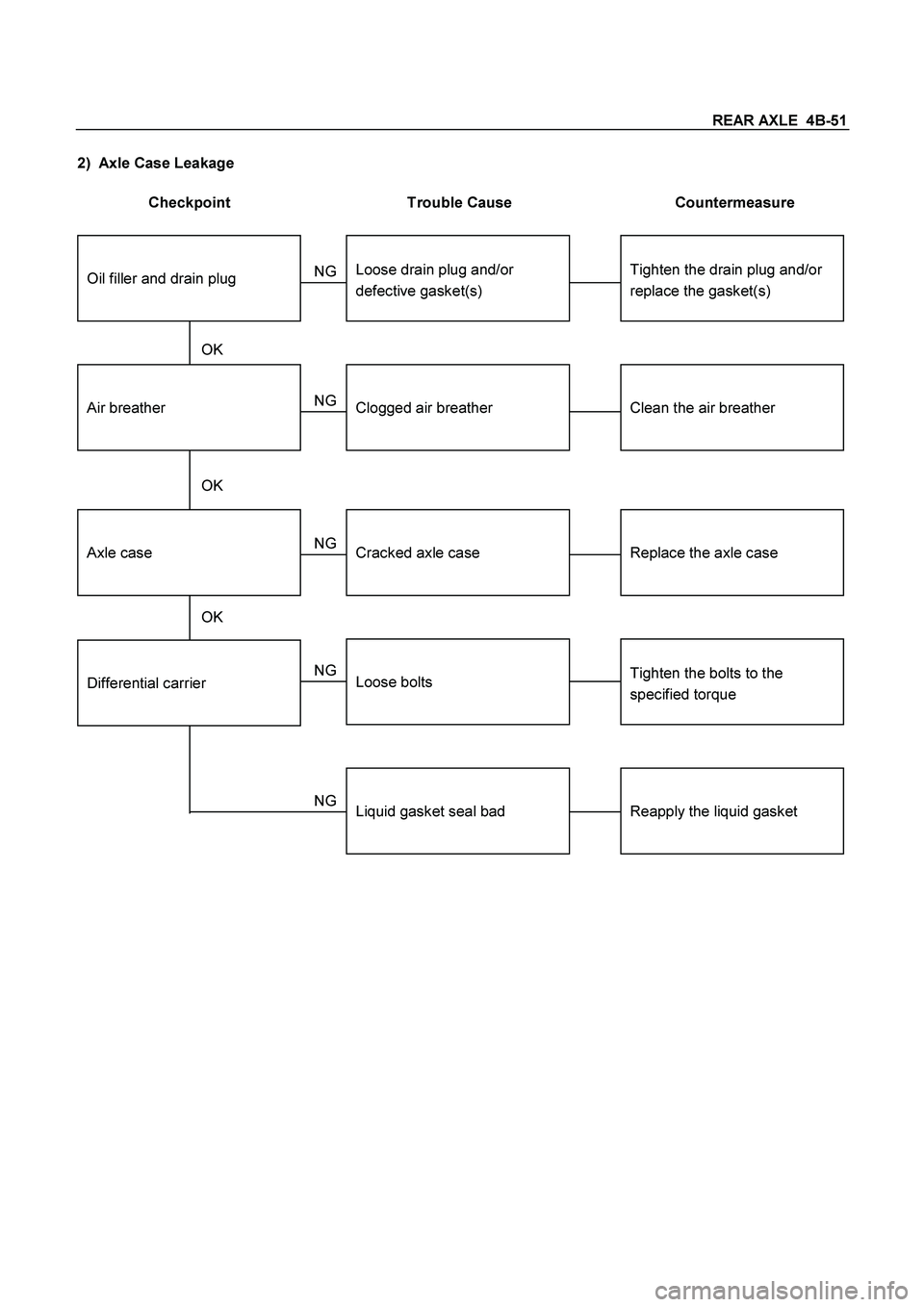 ISUZU TF SERIES 2004 Owners Manual REAR AXLE  4B-51
 
2)  Axle Case Leakage 
 
Checkpoint  Trouble Cause  Countermeasure 
 
Tighten the drain plug and/or
replace the gasket(s)Loose drain plug and/or
defective gasket(s) NG
Reapply the l