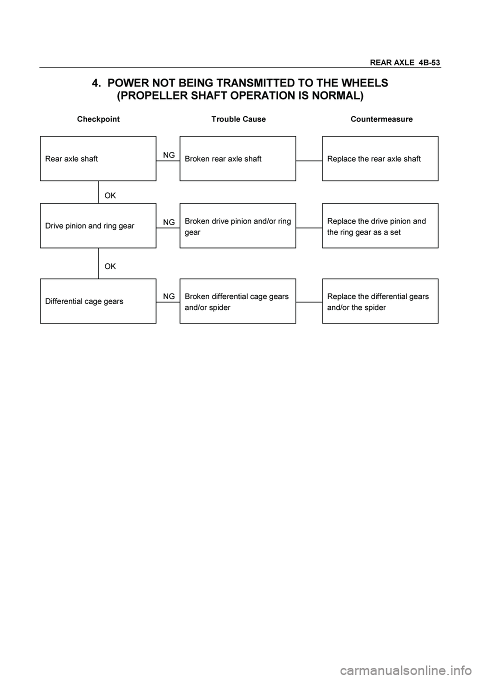ISUZU TF SERIES 2004 Owners Manual REAR AXLE  4B-53
 
4.  POWER NOT BEING TRANSMITTED TO THE WHEELS 
(PROPELLER SHAFT OPERATION IS NORMAL) 
 
Checkpoint  Trouble Cause  Countermeasure 
 
Replace the rear axle shaftBroken rear axle shaf
