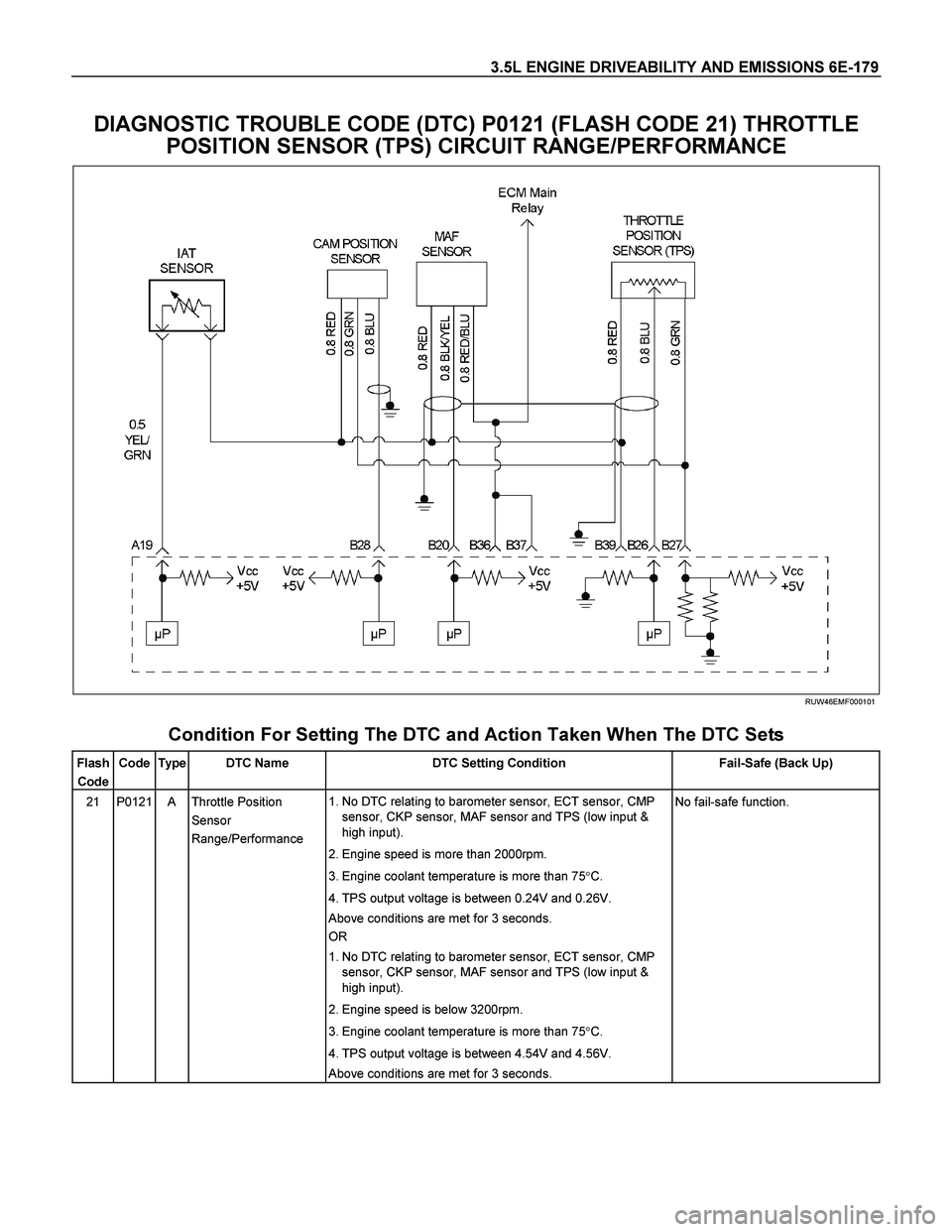 ISUZU TF SERIES 2004 Workshop Manual 3.5L ENGINE DRIVEABILITY AND EMISSIONS 6E-179
DIAGNOSTIC TROUBLE CODE (DTC) P0121 (FLASH CODE 21) THROTTLE
POSITION SENSOR (TPS) CIRCUIT RANGE/PERFORMANCE
RUW46EMF000101
Condition For Set ISUZU TF SERIES 2004 Workshop Manual 3.5L ENGINE DRIVEABILITY AND EMISSIONS 6E-179
DIAGNOSTIC TROUBLE CODE (DTC) P0121 (FLASH CODE 21) THROTTLE
POSITION SENSOR (TPS) CIRCUIT RANGE/PERFORMANCE
RUW46EMF000101
Condition For Set