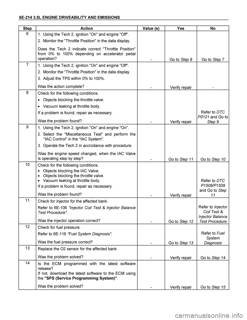 ISUZU TF SERIES 2004 Owners Manual 6E-214 3.5L ENGINE DRIVEABILITY AND EMISSIONS
Step Action Value (s) Yes No
6
1. Using the Tech 2, ignition "On" and engine "Off".
2. Monitor the "Throttle Position" in the data display.
ISUZU TF SERIES 2004 Owners Manual 6E-214 3.5L ENGINE DRIVEABILITY AND EMISSIONS
Step Action Value (s) Yes No
6
1. Using the Tech 2, ignition "On" and engine "Off".
2. Monitor the "Throttle Position" in the data display.