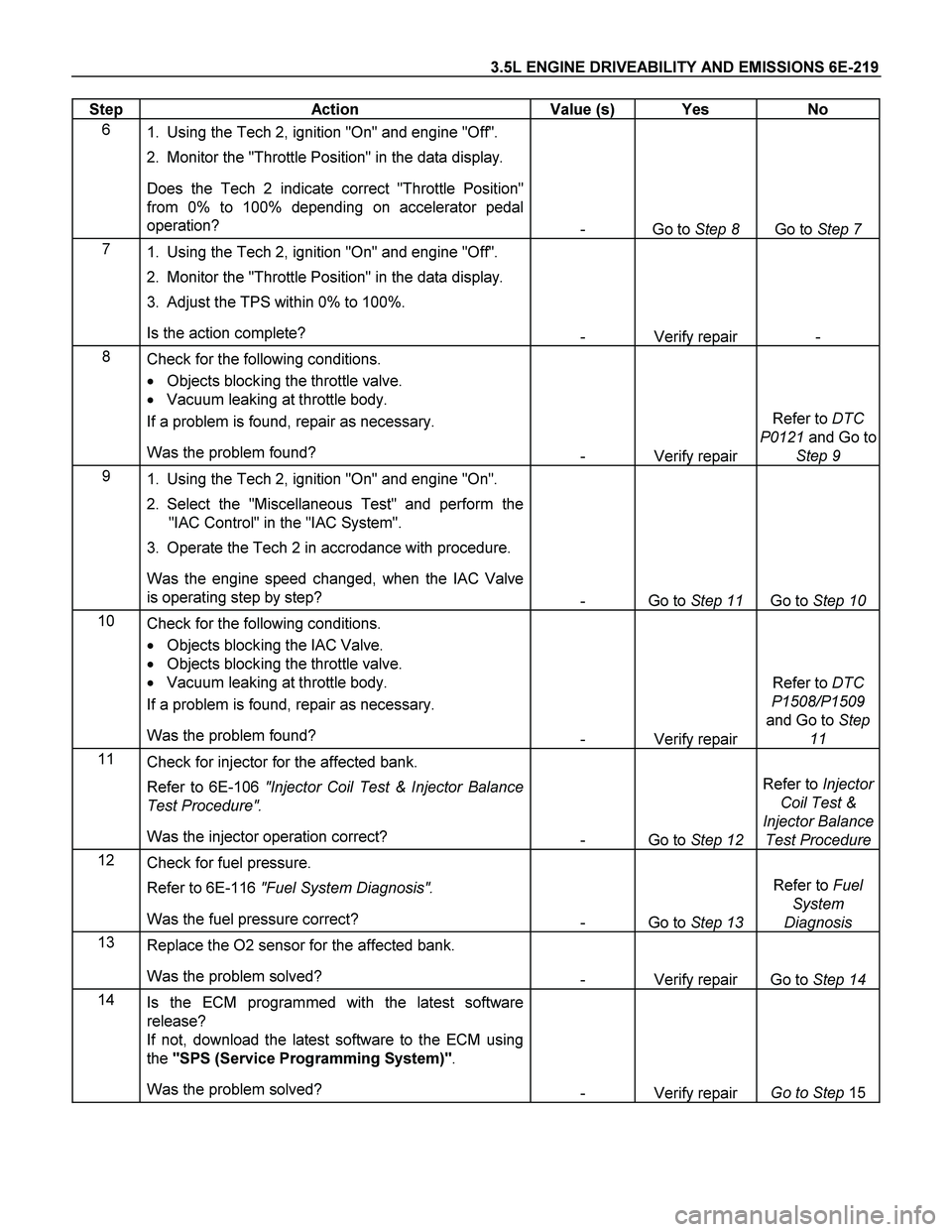 ISUZU TF SERIES 2004 Owners Manual 3.5L ENGINE DRIVEABILITY AND EMISSIONS 6E-219
Step Action Value (s) Yes No
6
1. Using the Tech 2, ignition "On" and engine "Off".
2. Monitor the "Throttle Position" in the data display.
ISUZU TF SERIES 2004 Owners Manual 3.5L ENGINE DRIVEABILITY AND EMISSIONS 6E-219
Step Action Value (s) Yes No
6
1. Using the Tech 2, ignition "On" and engine "Off".
2. Monitor the "Throttle Position" in the data display.