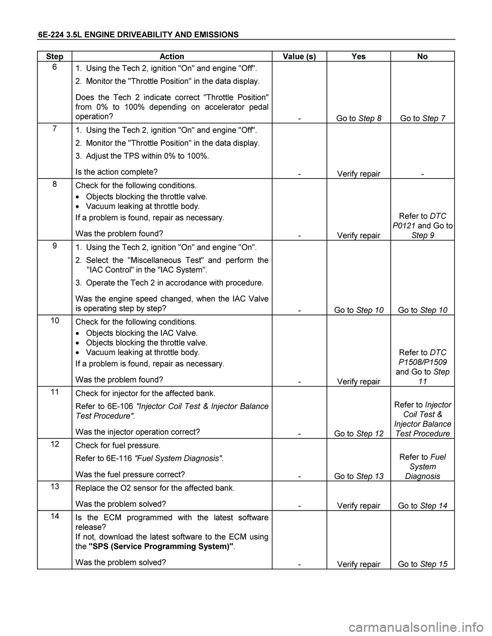 ISUZU TF SERIES 2004 Owners Manual 6E-224 3.5L ENGINE DRIVEABILITY AND EMISSIONS
Step Action Value (s) Yes No
6
1. Using the Tech 2, ignition "On" and engine "Off".
2. Monitor the "Throttle Position" in the data display.
ISUZU TF SERIES 2004 Owners Manual 6E-224 3.5L ENGINE DRIVEABILITY AND EMISSIONS
Step Action Value (s) Yes No
6
1. Using the Tech 2, ignition "On" and engine "Off".
2. Monitor the "Throttle Position" in the data display.