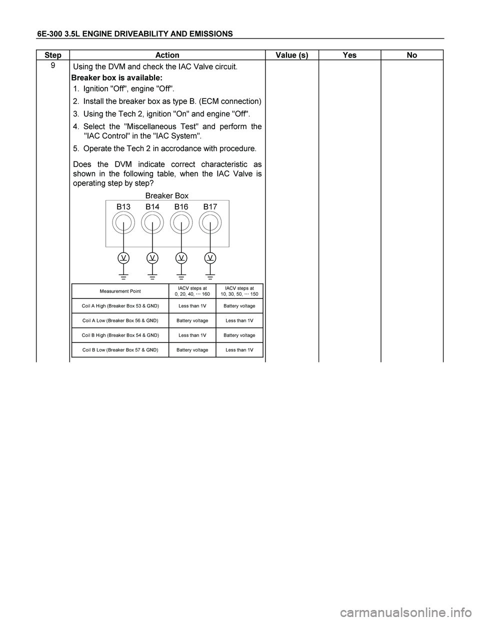 ISUZU TF SERIES 2004  Workshop Manual 6E-300 3.5L ENGINE DRIVEABILITY AND EMISSIONS 
Step   Action  Value (s)  Yes  No 
9 
 
 Using the DVM and check the IAC Valve circuit. 
Breaker box is available: 
1.  Ignition "Off", engine "Off".  
2