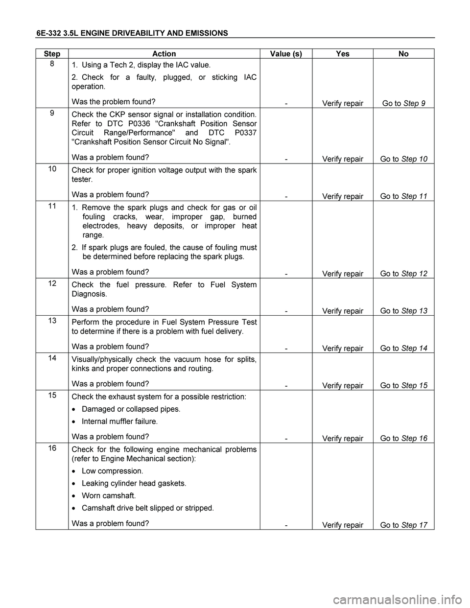 ISUZU TF SERIES 2004  Workshop Manual 6E-332 3.5L ENGINE DRIVEABILITY AND EMISSIONS 
Step   Action  Value (s)  Yes  No 
8 
1.  Using a Tech 2, display the IAC value.  
2. Check for a faulty, plugged, or sticking IAC 
operation.  
Was the 