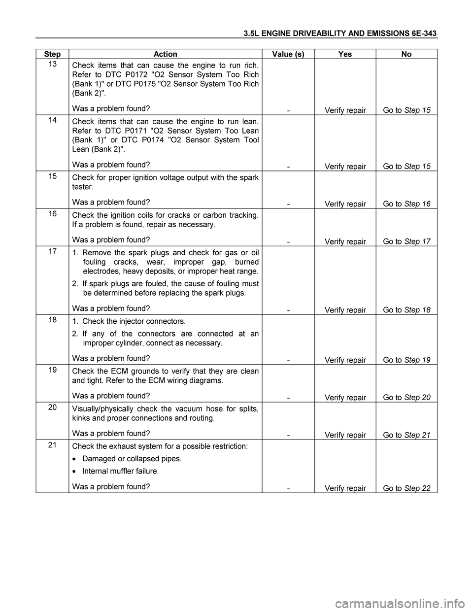 ISUZU TF SERIES 2004  Workshop Manual 3.5L ENGINE DRIVEABILITY AND EMISSIONS 6E-343 
Step   Action  Value (s)  Yes  No 
13 
Check items that can cause the engine to run rich. 
Refer to DTC P0172 "O2 Sensor System Too Rich 
(Bank 1)" or DT