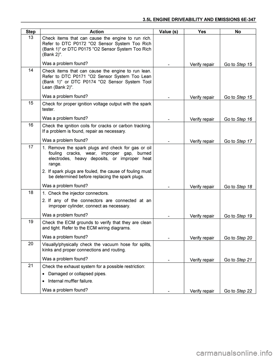 ISUZU TF SERIES 2004  Workshop Manual 3.5L ENGINE DRIVEABILITY AND EMISSIONS 6E-347 
Step   Action  Value (s)  Yes  No 
13 
Check items that can cause the engine to run rich. 
Refer to DTC P0172 "O2 Sensor System Too Rich 
(Bank 1)" or DT