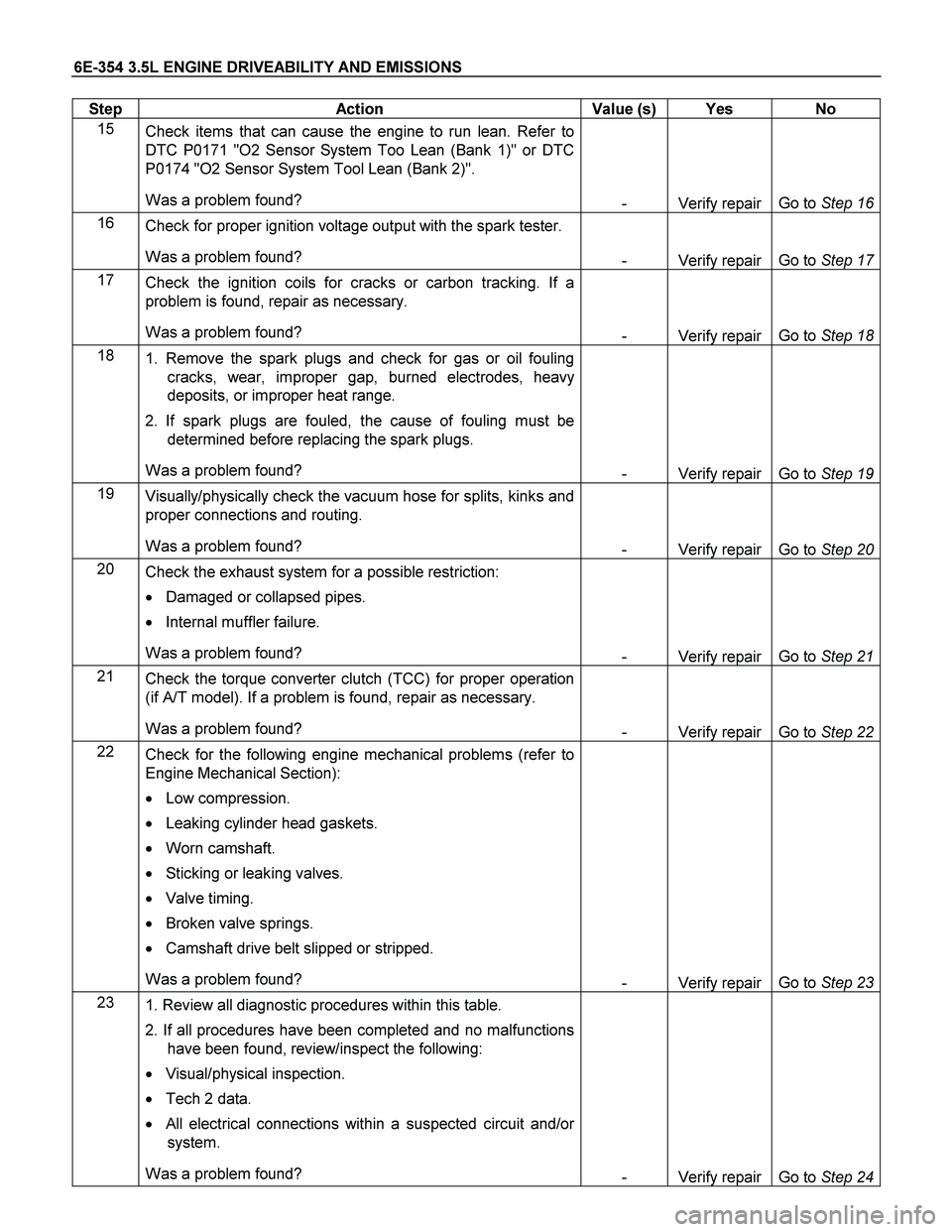 ISUZU TF SERIES 2004 Owners Manual 6E-354 3.5L ENGINE DRIVEABILITY AND EMISSIONS 
Step   Action  Value (s) Yes  No 
15 
Check items that can cause the engine to run lean. Refer to 
DTC P0171 "O2 Sensor System Too Lean (Bank 1)" or DTC 