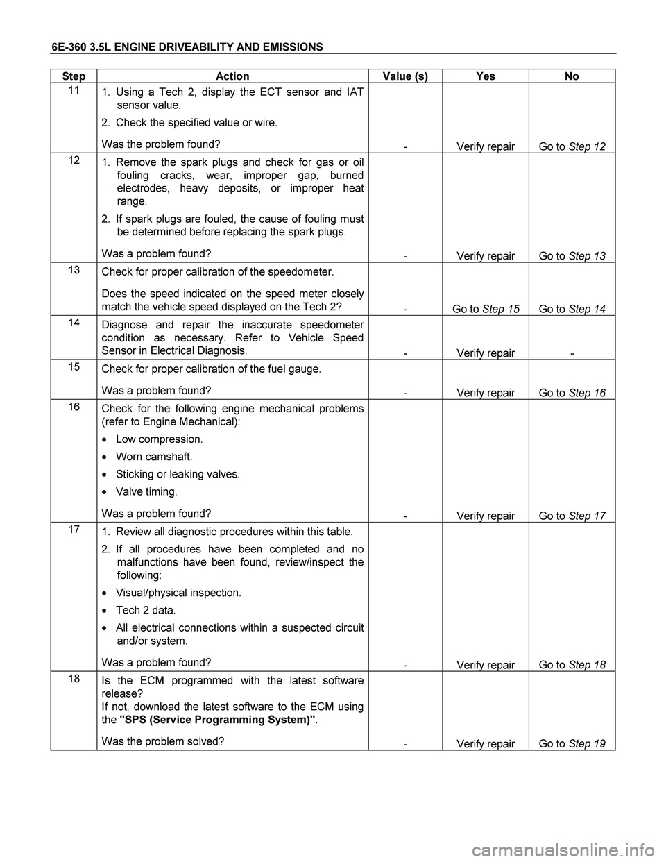 ISUZU TF SERIES 2004  Workshop Manual 6E-360 3.5L ENGINE DRIVEABILITY AND EMISSIONS 
Step   Action  Value (s)  Yes  No 
11 
1. Using a Tech 2, display the ECT sensor and IAT 
sensor value.  
2.  Check the specified value or wire.  
Was th