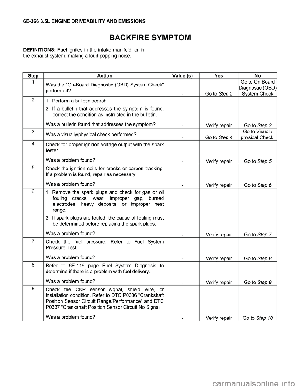 ISUZU TF SERIES 2004  Workshop Manual 6E-366 3.5L ENGINE DRIVEABILITY AND EMISSIONS 
BACKFIRE SYMPTOM 
DEFINITIONS: Fuel ignites in the intake manifold, or in
the exhaust system, making a loud popping noise. 
  
 
 
Step   Action  Value (