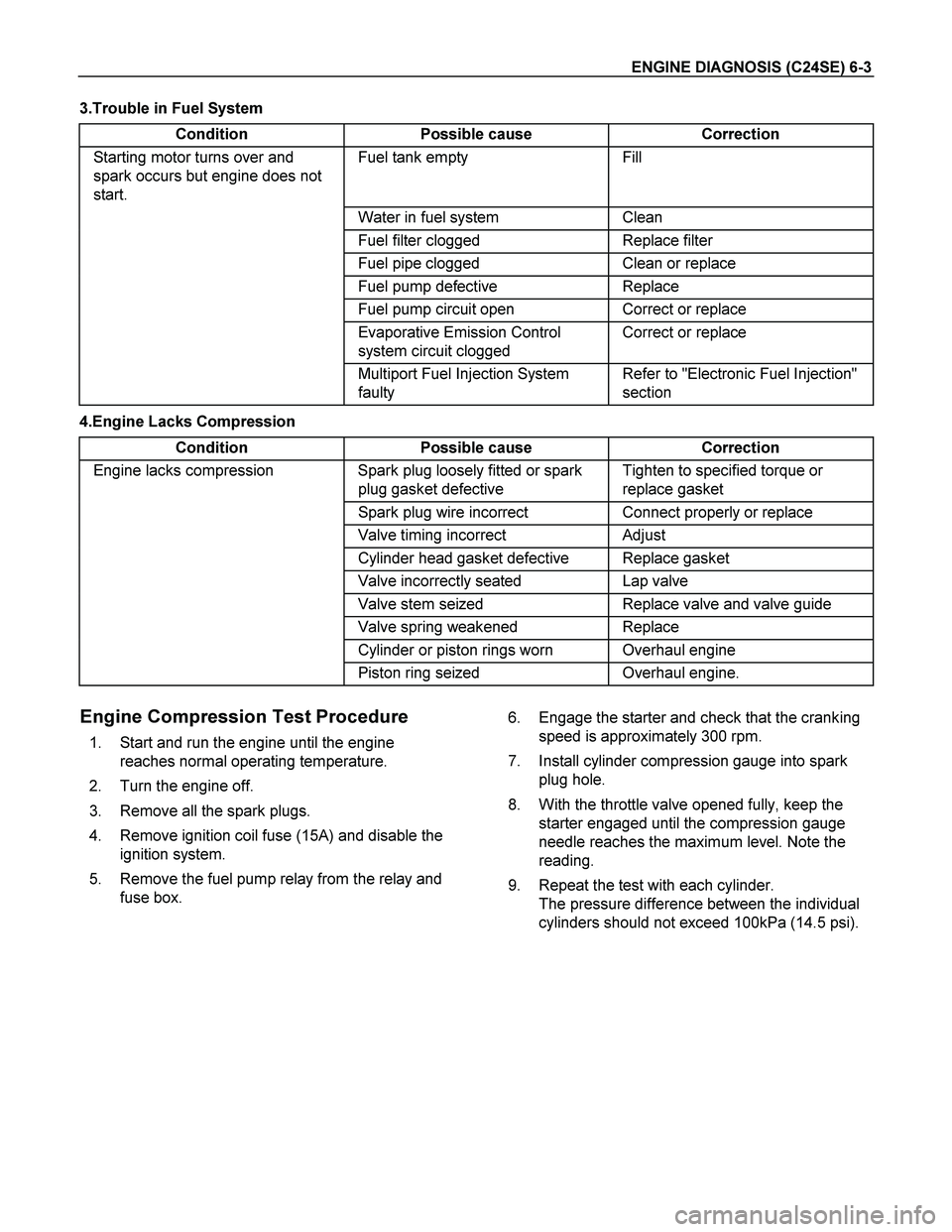 ISUZU TF SERIES 2004 Workshop Manual ENGINE DIAGNOSIS (C24SE) 6-3
3.Trouble in Fuel System
Condition Possible cause Correction
Starting motor turns over and
spark occurs but engine does not
start. Fuel tank empty Fill
Water in f ISUZU TF SERIES 2004 Workshop Manual ENGINE DIAGNOSIS (C24SE) 6-3
3.Trouble in Fuel System
Condition Possible cause Correction
Starting motor turns over and
spark occurs but engine does not
start. Fuel tank empty Fill
Water in f