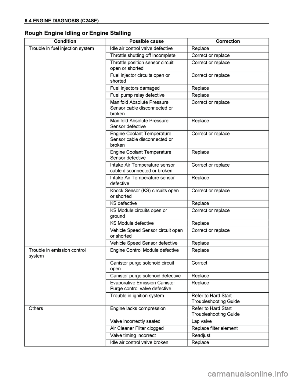 ISUZU TF SERIES 2004 Workshop Manual 6-4 ENGINE DIAGNOSIS (C24SE)
Rough Engine Idling or Engine Stalling
Condition Possible cause Correction
Trouble in fuel injection system Idle air control valve defective Replace
Throttle shutt ISUZU TF SERIES 2004 Workshop Manual 6-4 ENGINE DIAGNOSIS (C24SE)
Rough Engine Idling or Engine Stalling
Condition Possible cause Correction
Trouble in fuel injection system Idle air control valve defective Replace
Throttle shutt