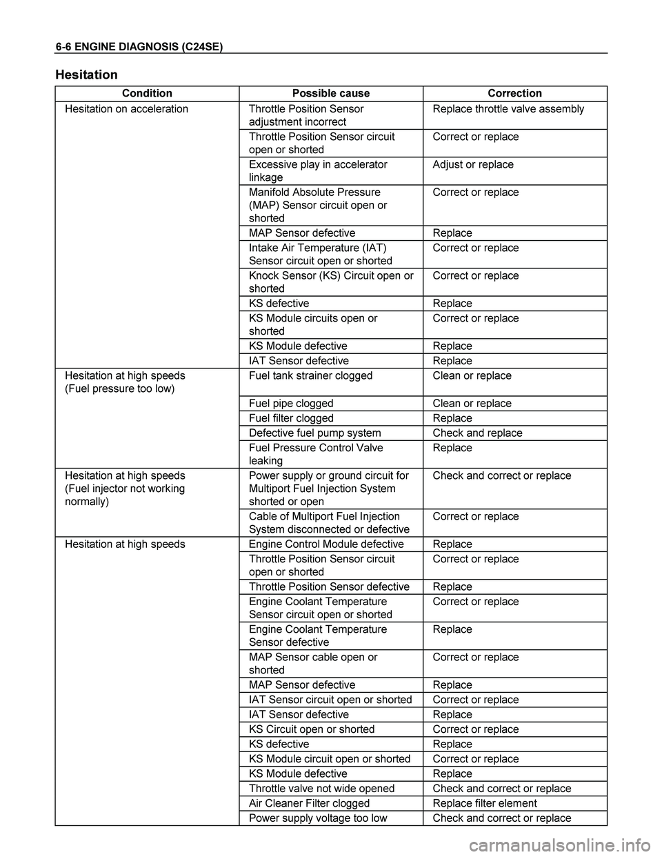 ISUZU TF SERIES 2004 Workshop Manual 6-6 ENGINE DIAGNOSIS (C24SE)
Hesitation
Condition Possible cause Correction
Hesitation on acceleration Throttle Position Sensor
adjustment incorrect Replace throttle valve assembly
Throttle Po ISUZU TF SERIES 2004 Workshop Manual 6-6 ENGINE DIAGNOSIS (C24SE)
Hesitation
Condition Possible cause Correction
Hesitation on acceleration Throttle Position Sensor
adjustment incorrect Replace throttle valve assembly
Throttle Po