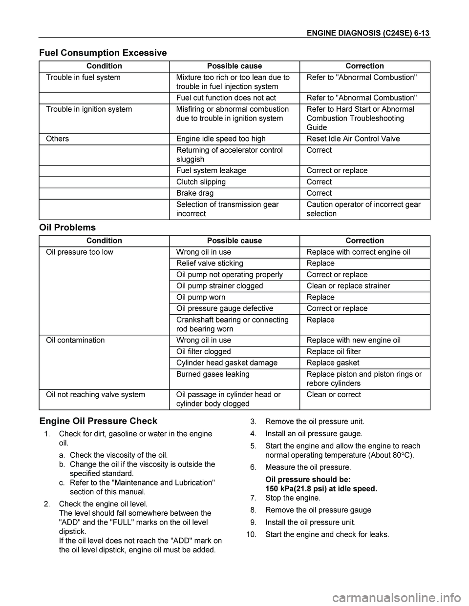 ISUZU TF SERIES 2004 Repair Manual ENGINE DIAGNOSIS (C24SE) 6-13
Fuel Consumption Excessive
Condition Possible cause Correction
Trouble in fuel system Mixture too rich or too lean due to
trouble in fuel injection system Refer to " ISUZU TF SERIES 2004 Repair Manual ENGINE DIAGNOSIS (C24SE) 6-13
Fuel Consumption Excessive
Condition Possible cause Correction
Trouble in fuel system Mixture too rich or too lean due to
trouble in fuel injection system Refer to "