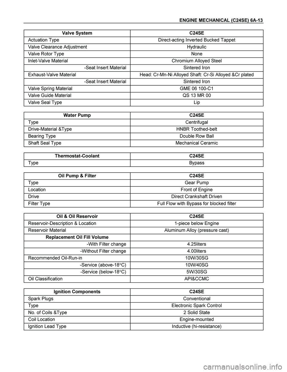ISUZU TF SERIES 2004 Workshop Manual ENGINE MECHANICAL (C24SE) 6A-13
Valve System C24SE
Actuation Type Direct-acting Inverted Bucked Tappet
Valve Clearance Adjustment Hydraulic
Valve Rotor Type None
Inlet-Valve Material Chromiu ISUZU TF SERIES 2004 Workshop Manual ENGINE MECHANICAL (C24SE) 6A-13
Valve System C24SE
Actuation Type Direct-acting Inverted Bucked Tappet
Valve Clearance Adjustment Hydraulic
Valve Rotor Type None
Inlet-Valve Material Chromiu