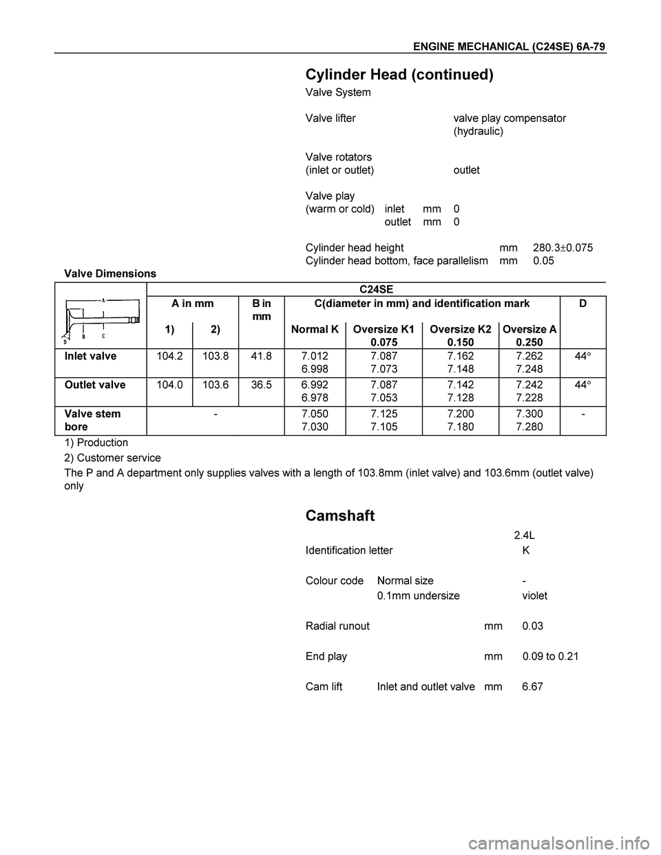 ISUZU TF SERIES 2004  Workshop Manual ENGINE MECHANICAL (C24SE) 6A-79 
  Cylinder Head (continued) 
Valve System 
 
Valve lifter  valve play compensator 
(hydraulic) 
 
Valve rotators 
(inlet or outlet)  outlet 
 
Valve play 
(warm or col