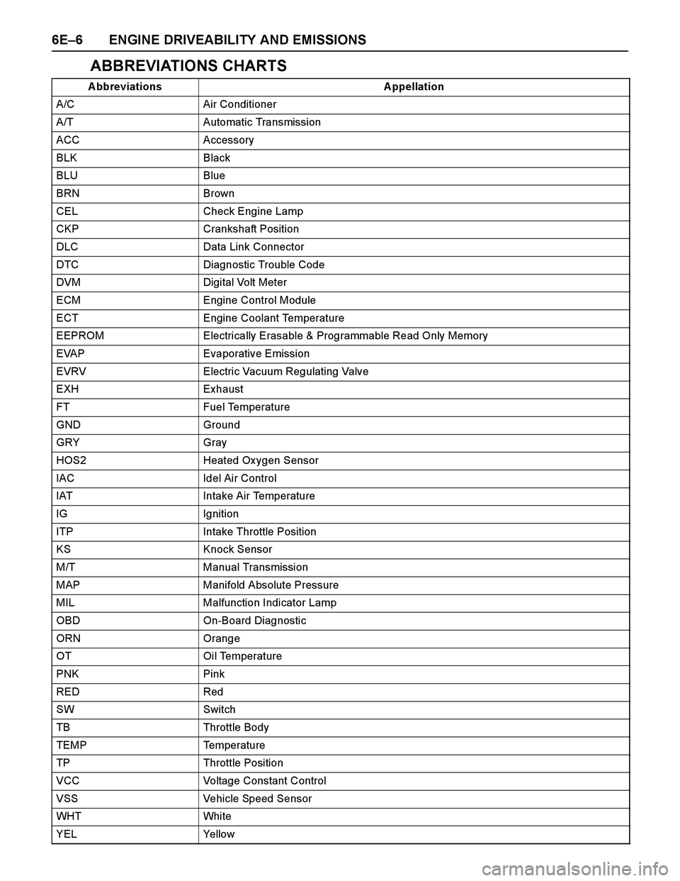 ISUZU TF SERIES 2004 Manual Online 6E–6 ENGINE DRIVEABILITY AND EMISSIONS
ABBREVIATIONS CHARTS
A bbreviations A ppellation
A/C Air Conditioner
A/T Automatic Transmission
ACC Accessory
BLK Black
BLU Blue
BRN Brown
CEL Check Engine Lam ISUZU TF SERIES 2004 Manual Online 6E–6 ENGINE DRIVEABILITY AND EMISSIONS
ABBREVIATIONS CHARTS
A bbreviations A ppellation
A/C Air Conditioner
A/T Automatic Transmission
ACC Accessory
BLK Black
BLU Blue
BRN Brown
CEL Check Engine Lam