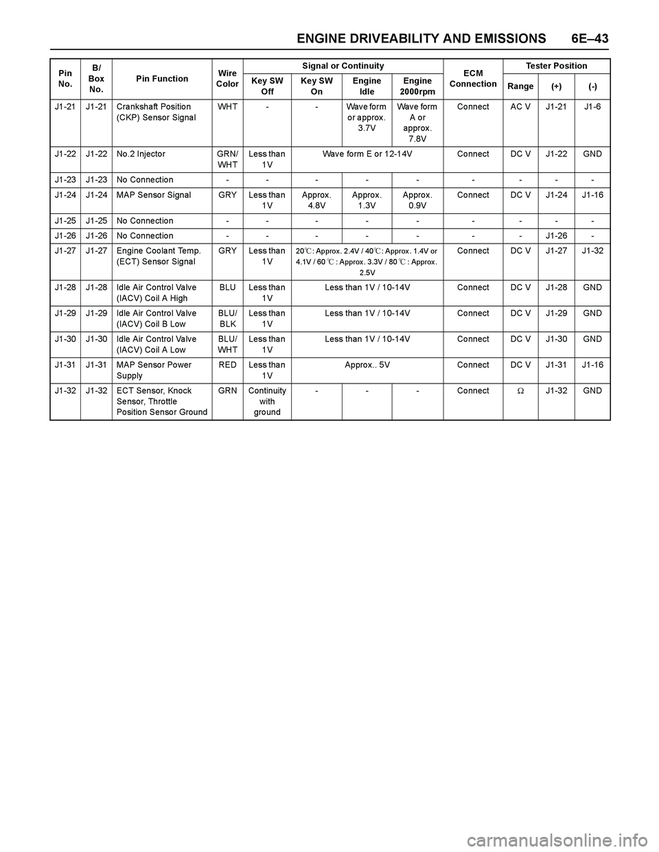 ISUZU TF SERIES 2004  Workshop Manual ENGINE DRIVEABILITY AND EMISSIONS 6E–43
J1-21 J1-21 Crankshaft Position 
(CKP) Se nsor Signa lWHT - - Wave form 
or approx. 
3.7VWa v e  f o r m  
A o r 
approx. 
7.8VCo nnect AC V J1-21 J1-6
J1-22 