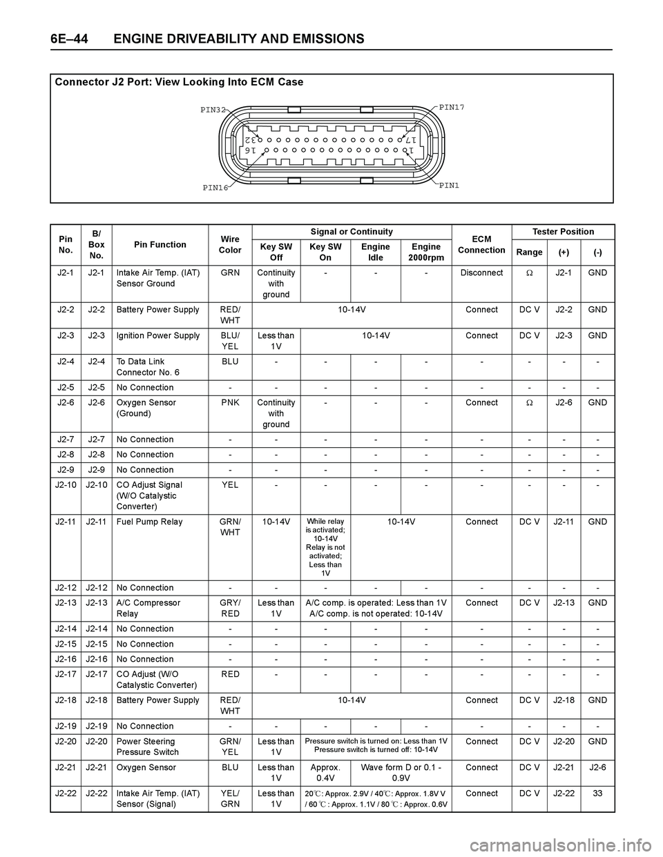 ISUZU TF SERIES 2004 Workshop Manual 6E–44 ENGINE DRIVEABILITY AND EMISSIONS
Connector J2 Port: View Looking Into ECM Case
1
1716
32
PIN32
PIN1 PIN17
PIN16
Pin
No. B/
Box
No.Pin FunctionWire
ColorSignal or Continuity
ECM
Connection ISUZU TF SERIES 2004 Workshop Manual 6E–44 ENGINE DRIVEABILITY AND EMISSIONS
Connector J2 Port: View Looking Into ECM Case
1
1716
32
PIN32
PIN1 PIN17
PIN16
Pin
No. B/
Box
No.Pin FunctionWire
ColorSignal or Continuity
ECM
Connection