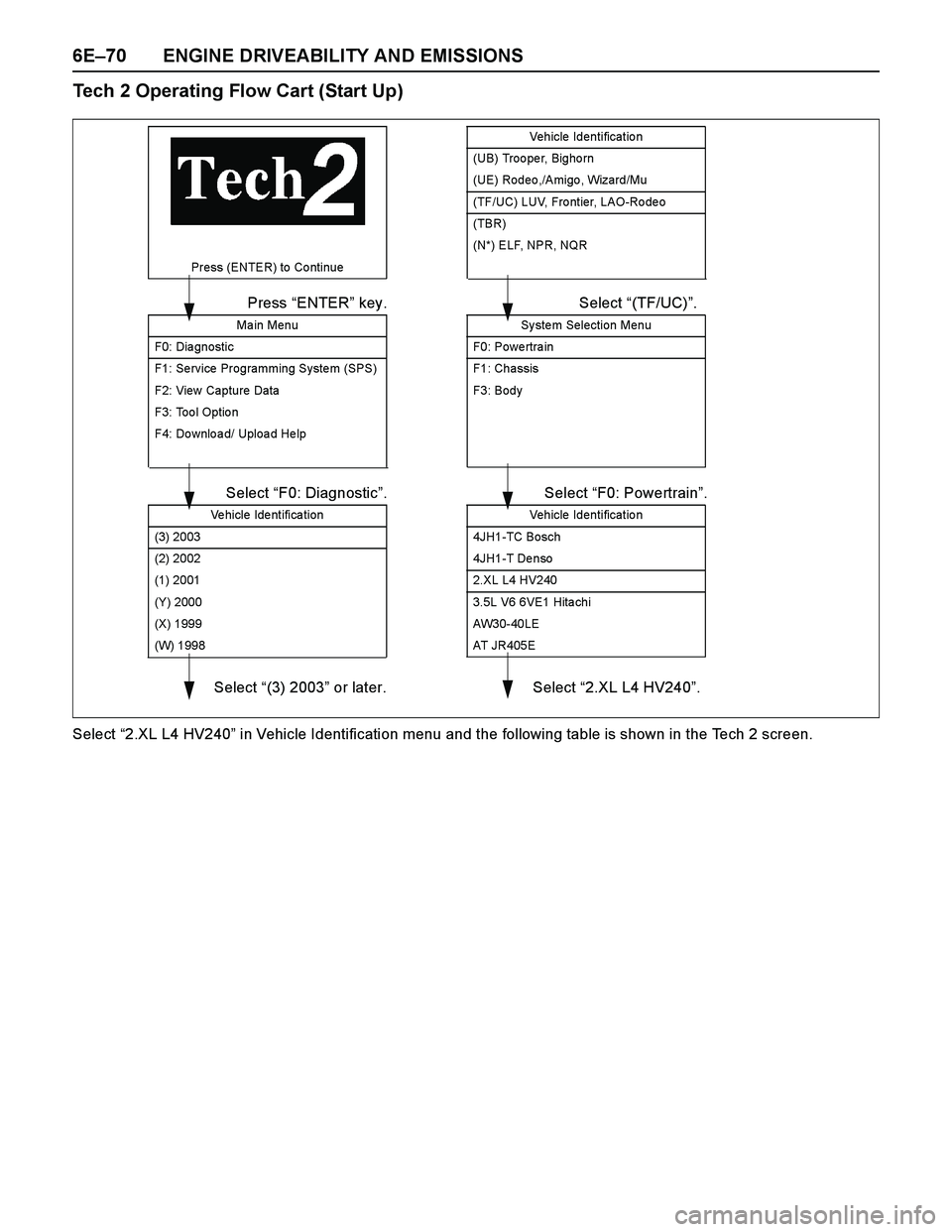ISUZU TF SERIES 2004  Workshop Manual 6E–70 ENGINE DRIVEABILITY AND EMISSIONS
Tech 2 Operating Flow Cart (Start Up)
Select “2.XL L4 HV240” in Vehicle Identification menu and the following table is shown in the Tech 2 screen.
System 