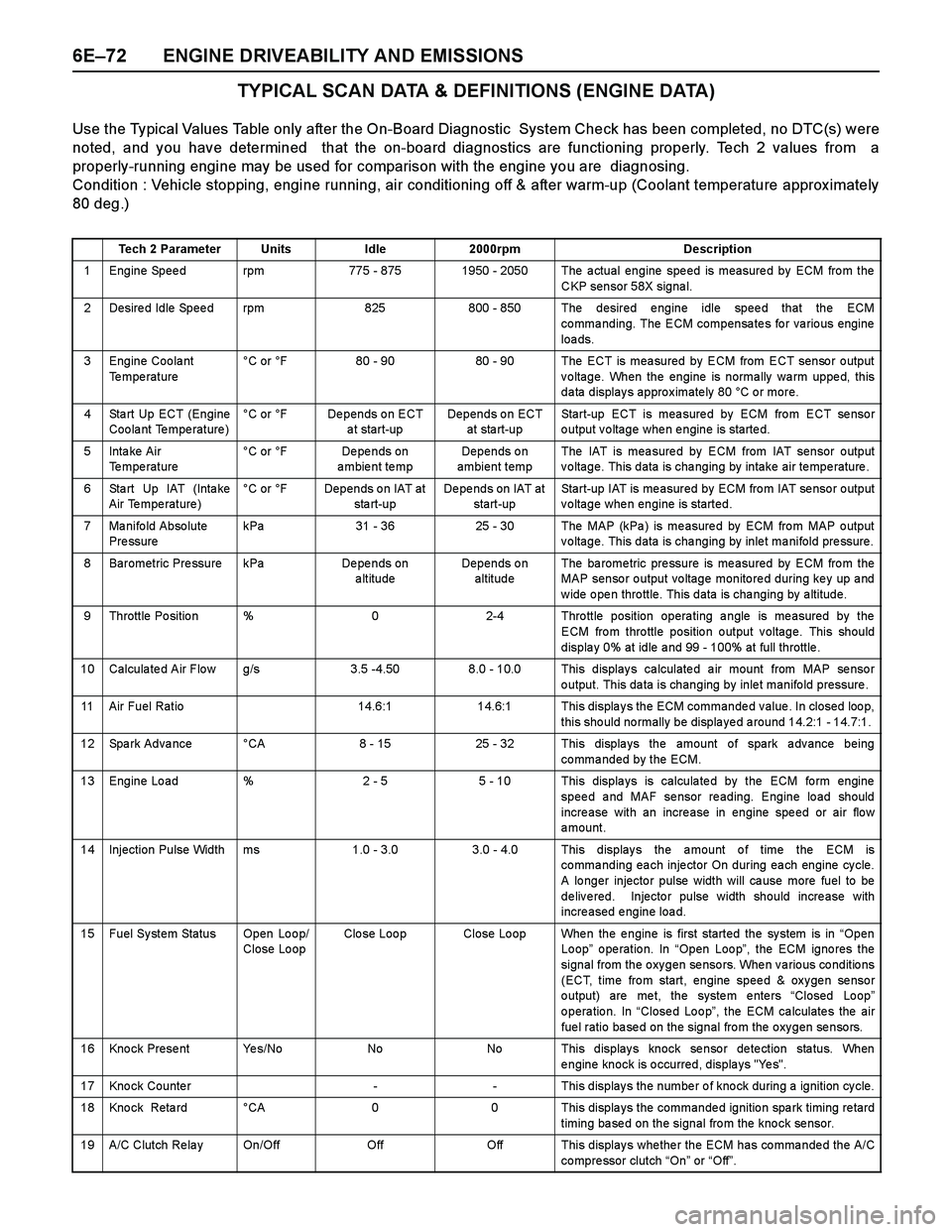 ISUZU TF SERIES 2004 Workshop Manual 6E–72 ENGINE DRIVEABILITY AND EMISSIONS
TYPICAL SCAN DATA & DEFINITIONS (ENGINE DATA)
Use the Typical Values Table only after the On-Board Diagnostic System Check has been completed, no DTC(s) were ISUZU TF SERIES 2004 Workshop Manual 6E–72 ENGINE DRIVEABILITY AND EMISSIONS
TYPICAL SCAN DATA & DEFINITIONS (ENGINE DATA)
Use the Typical Values Table only after the On-Board Diagnostic System Check has been completed, no DTC(s) were