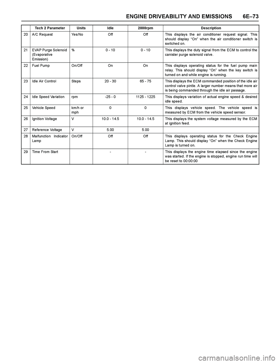 ISUZU TF SERIES 2004 Workshop Manual ENGINE DRIVEABILITY AND EMISSIONS 6E–73
20 A/C Reque st Ye s/NoOffOff This displays the air conditioner request signal. This
should display “On” whe n the air conditio ne r switch is
switche d ISUZU TF SERIES 2004 Workshop Manual ENGINE DRIVEABILITY AND EMISSIONS 6E–73
20 A/C Reque st Ye s/NoOffOff This displays the air conditioner request signal. This
should display “On” whe n the air conditio ne r switch is
switche d