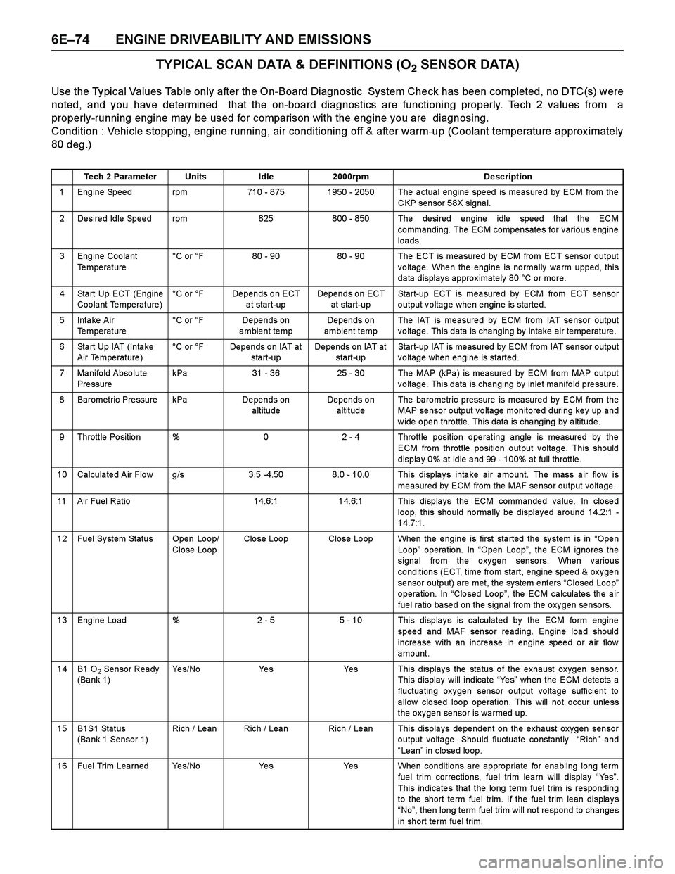 ISUZU TF SERIES 2004 Owners Guide 6E–74 ENGINE DRIVEABILITY AND EMISSIONS
TYPICAL SCAN DATA & DEFINITIONS (O2 SENSOR DATA)
Use the Typical Values Table only after the On-Board Diagnostic System Check has been completed, no DTC(s) w ISUZU TF SERIES 2004 Owners Guide 6E–74 ENGINE DRIVEABILITY AND EMISSIONS
TYPICAL SCAN DATA & DEFINITIONS (O2 SENSOR DATA)
Use the Typical Values Table only after the On-Board Diagnostic System Check has been completed, no DTC(s) w