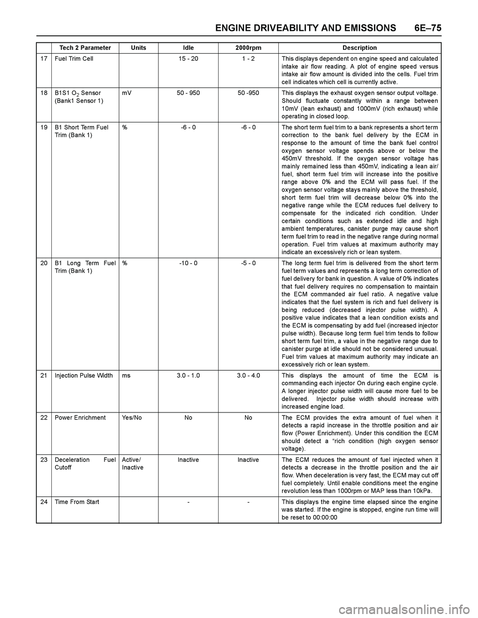 ISUZU TF SERIES 2004 Workshop Manual ENGINE DRIVEABILITY AND EMISSIONS 6E–75
17 Fuel Trim Ce ll15 - 201 - 2 This displays dependent on engine speed and calculated
intake air flow reading. A plot of engine speed versus
inta ke a ir flo ISUZU TF SERIES 2004 Workshop Manual ENGINE DRIVEABILITY AND EMISSIONS 6E–75
17 Fuel Trim Ce ll15 - 201 - 2 This displays dependent on engine speed and calculated
intake air flow reading. A plot of engine speed versus
inta ke a ir flo