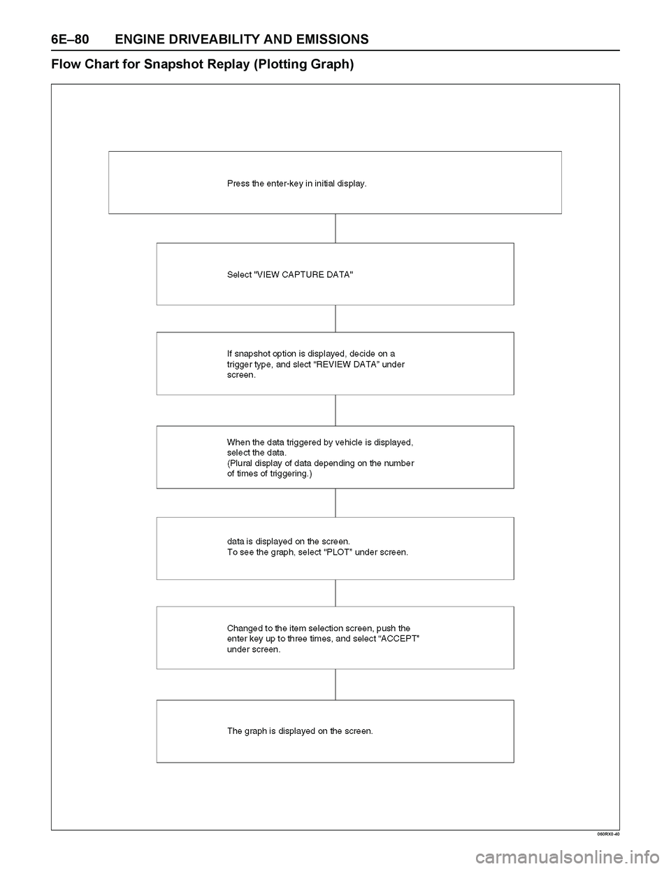 ISUZU TF SERIES 2004  Workshop Manual 6E–80 ENGINE DRIVEABILITY AND EMISSIONS
Flow Chart for Snapshot Replay (Plotting Graph)
0 60RX0 -40 