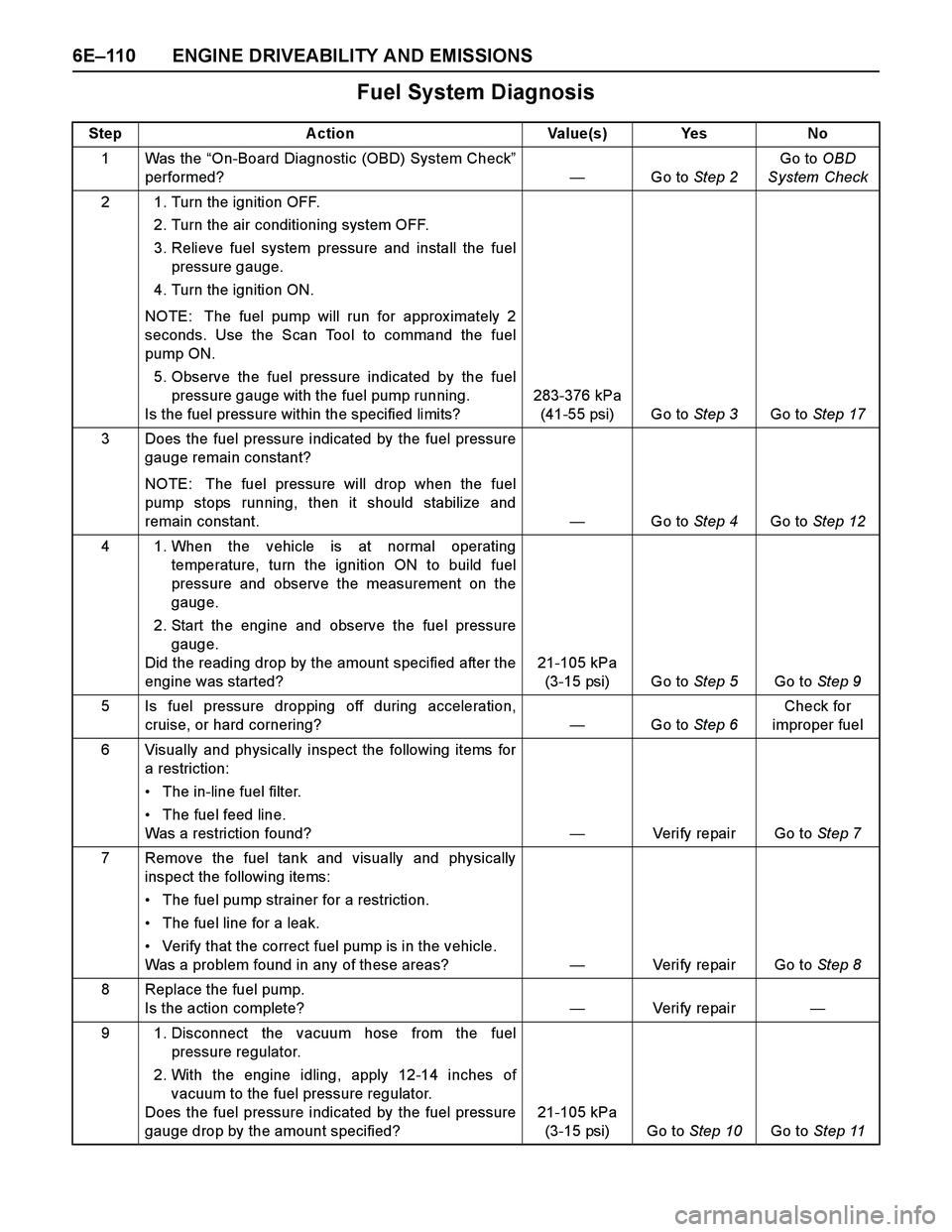 ISUZU TF SERIES 2004 Owners Manual 6E–110 ENGINE DRIVEABILITY AND EMISSIONS
Fuel System Diagnosis
Step Action Value(s) Yes No
1Was the “On-Board Diagnostic (OBD) System Check”
performed?—Go to Step 2Go to OBD
System Check
2 1. ISUZU TF SERIES 2004 Owners Manual 6E–110 ENGINE DRIVEABILITY AND EMISSIONS
Fuel System Diagnosis
Step Action Value(s) Yes No
1Was the “On-Board Diagnostic (OBD) System Check”
performed?—Go to Step 2Go to OBD
System Check
2 1.