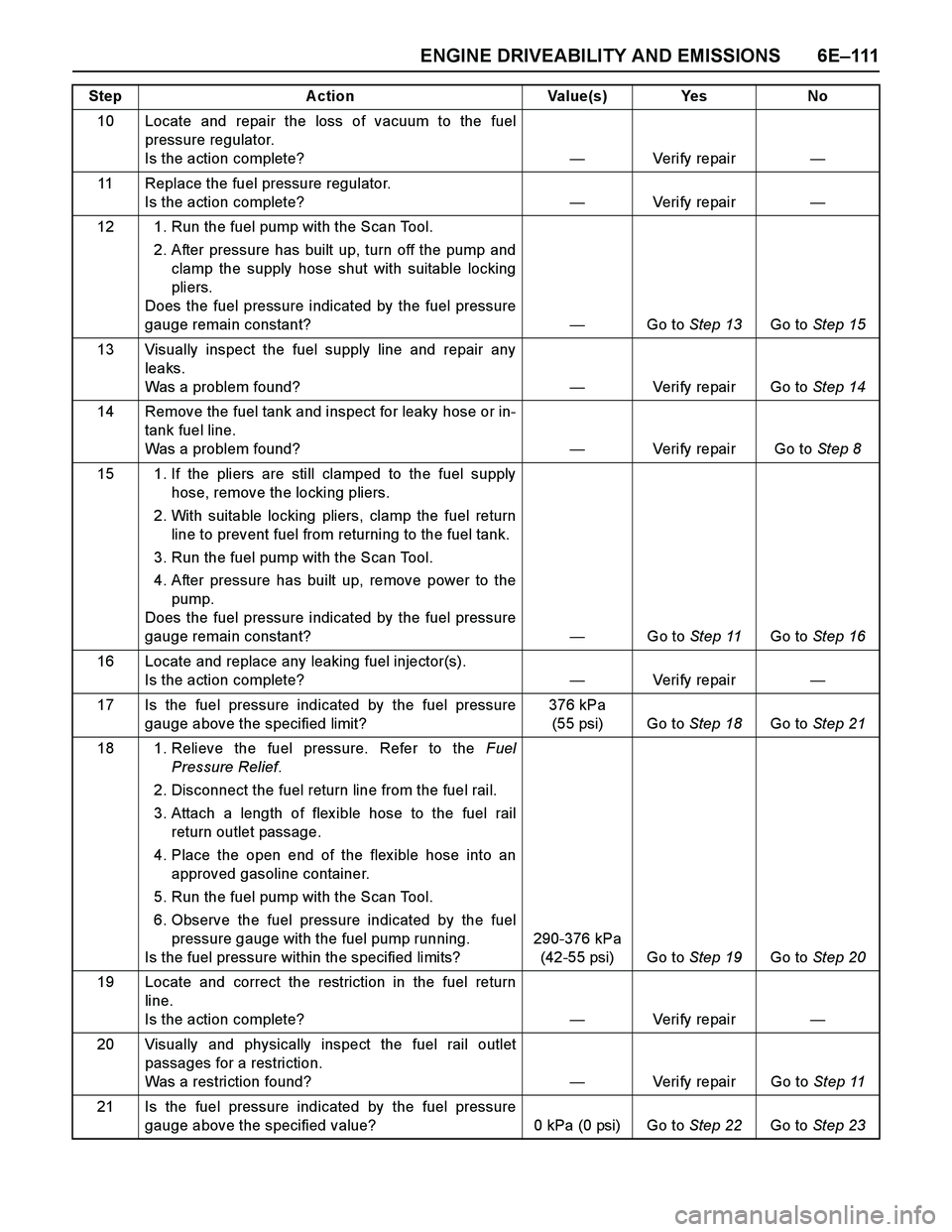 ISUZU TF SERIES 2004 Owners Guide ENGINE DRIVEABILITY AND EMISSIONS 6E–111
10 Locate and repair the loss of vacuum to the fuel
pressure regulator.
Is the action complete?—Veri fy  repai r—
11 Replace the fuel pressure regulator.